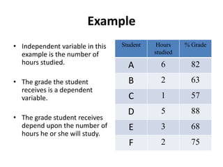 Example
• Independent variable in this
example is the number of
hours studied.
• The grade the student
receives is a dependent
variable.
• The grade student receives
depend upon the number of
hours he or she will study.

Student

Hours
studied

% Grade

A

6

82

B

2

63

C

1

57

D

5

88

E

3

68

F

2

75

 