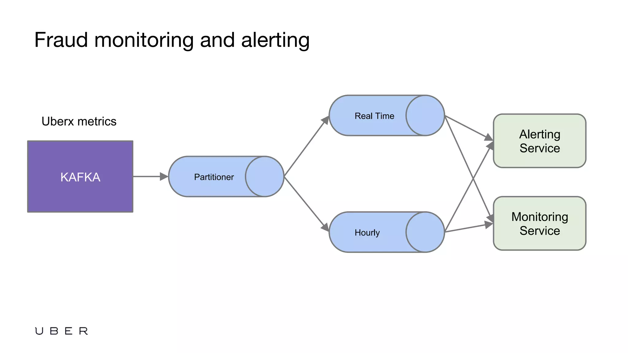 Fraud monitoring and alerting
KAFKA Partitioner
Real Time
Hourly
Alerting
Service
Monitoring
Service
Uberx metrics
 