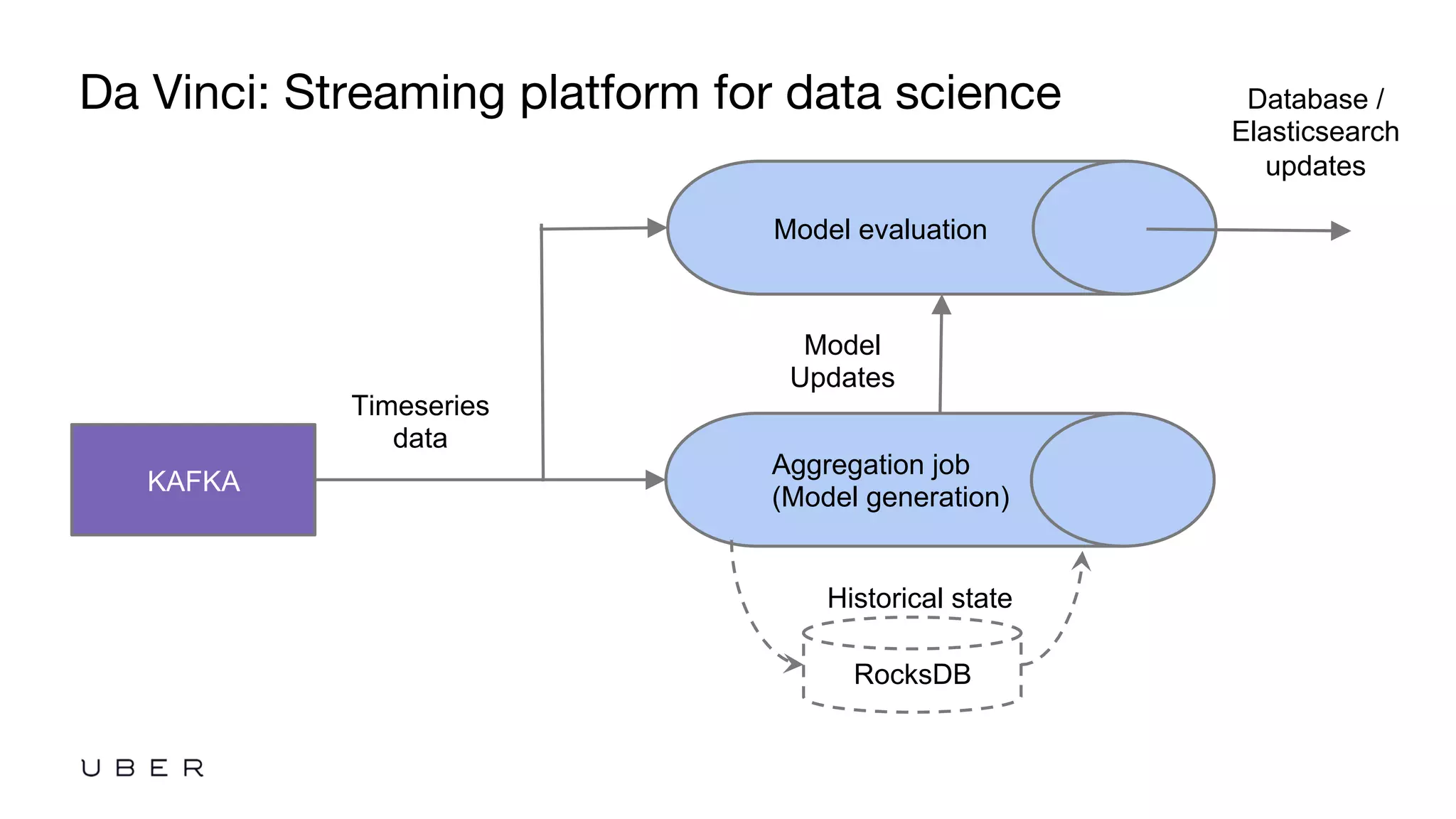 Da Vinci: Streaming platform for data science
KAFKA
Aggregation job
(Model generation)
RocksDB
Historical state
Timeseries
data
Model evaluation
Database /
Elasticsearch
updates
Model
Updates
 