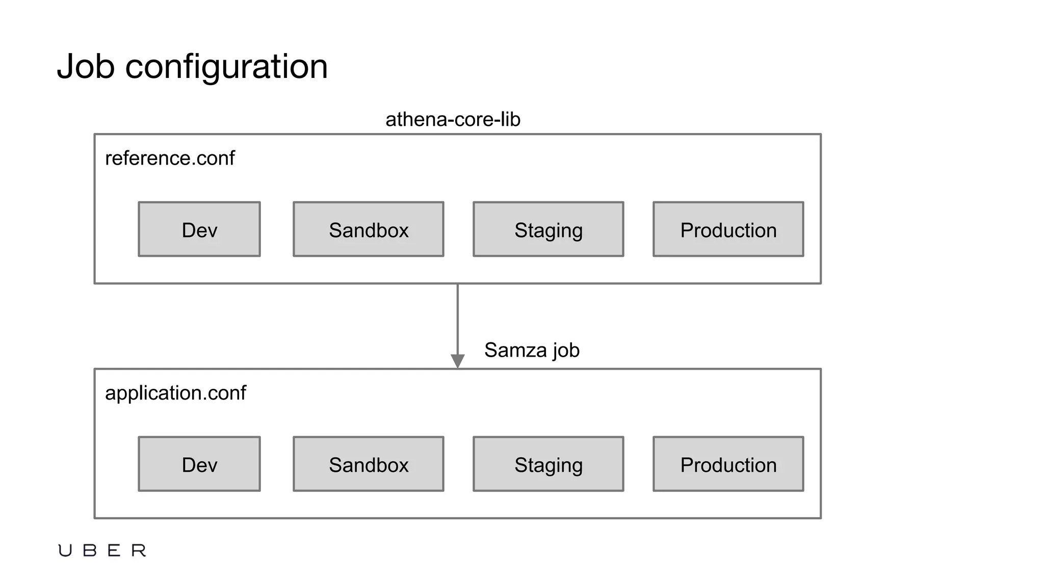 Job conﬁguration
reference.conf
Sandbox Staging ProductionDev
athena-core-lib
application.conf
Sandbox Staging ProductionDev
Samza job
 