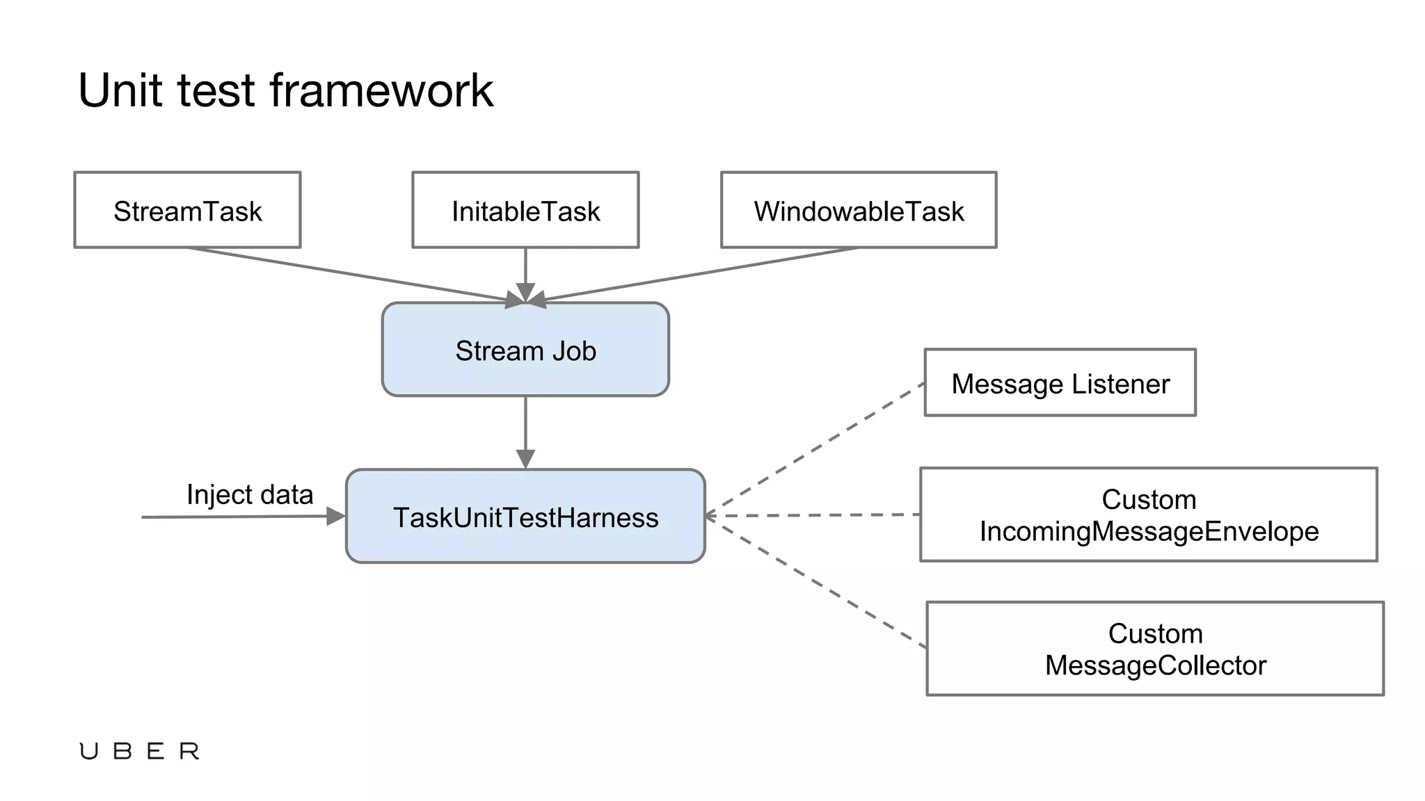 Unit test framework
Stream Job
StreamTask InitableTask WindowableTask
TaskUnitTestHarness
Message Listener
Inject data Custom
IncomingMessageEnvelope
Custom
MessageCollector
 