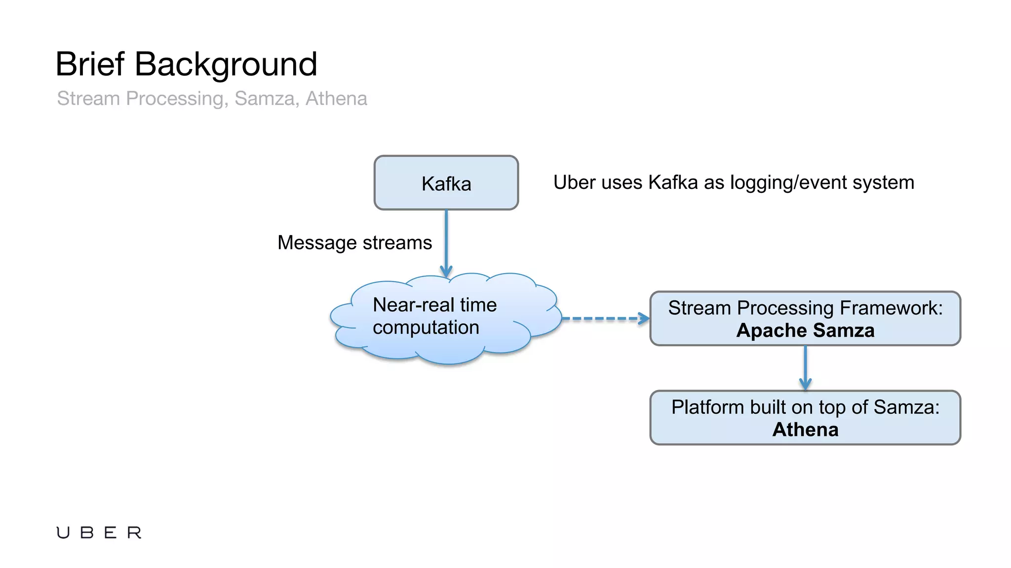 Brief Background
Stream Processing, Samza, Athena
Kafka Uber uses Kafka as logging/event system
Message streams
Near-real time
computation
Stream Processing Framework:
Apache Samza
Platform built on top of Samza:
Athena
 