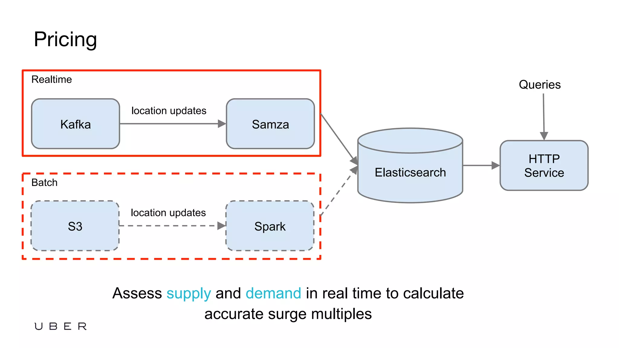 Pricing
Assess supply and demand in real time to calculate
accurate surge multiples
Kafka Samza
location updates
Elasticsearch
S3 Spark
location updates
HTTP
Service
Realtime
Batch
Queries
 