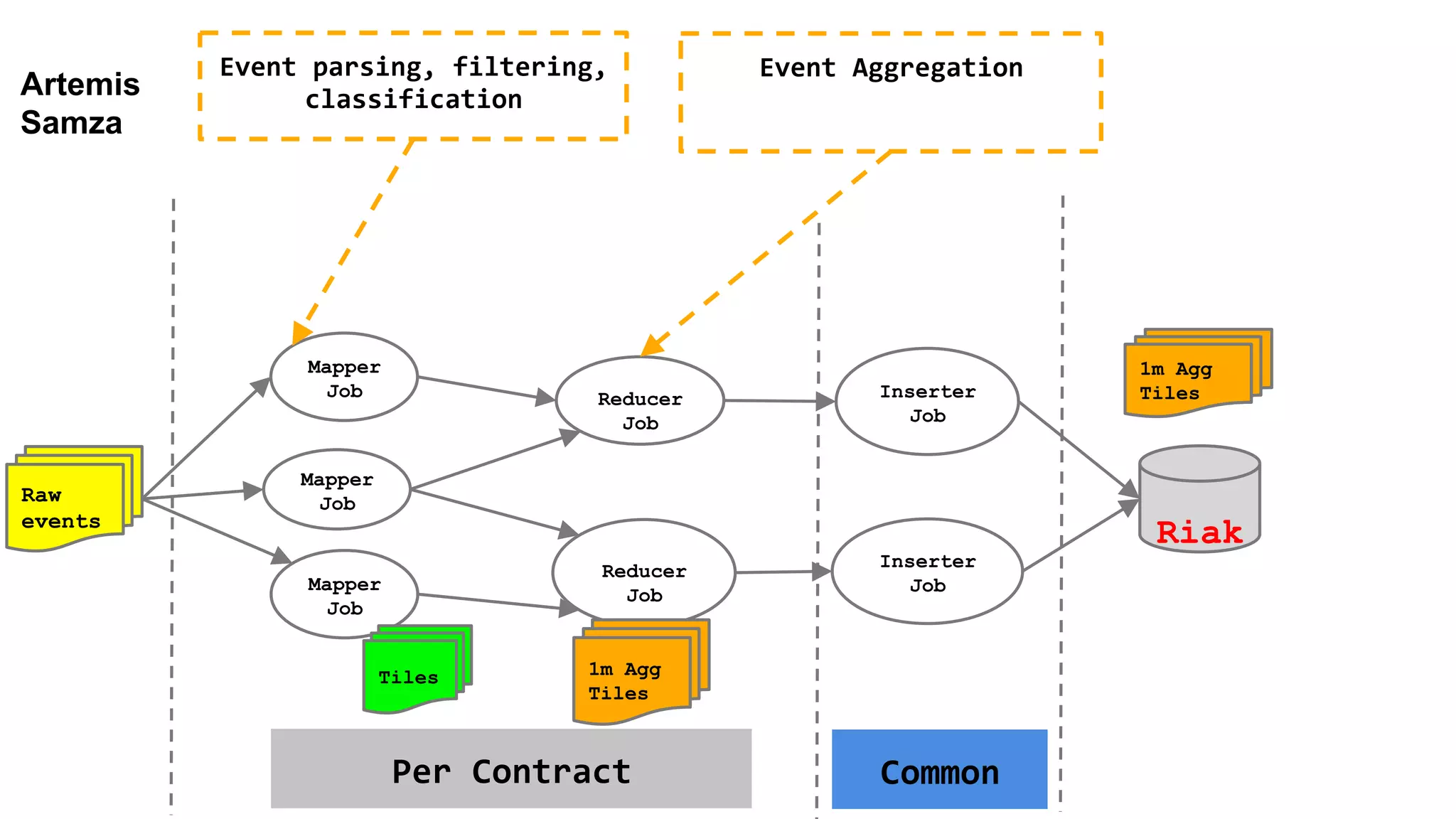 Mapper
Job
Mapper
Job
Mapper
Job
Event	
  parsing,	
  filtering,	
  
classification	
  
Event	
  Aggregation	
  
Raw
events
Riak
Inserter
Job
Inserter
Job
Tiles
1m Agg
TilesReducer
Job
Reducer
Job
1m Agg
Tiles
Per	
  Contract	
   Common	
  
Artemis
Samza
 