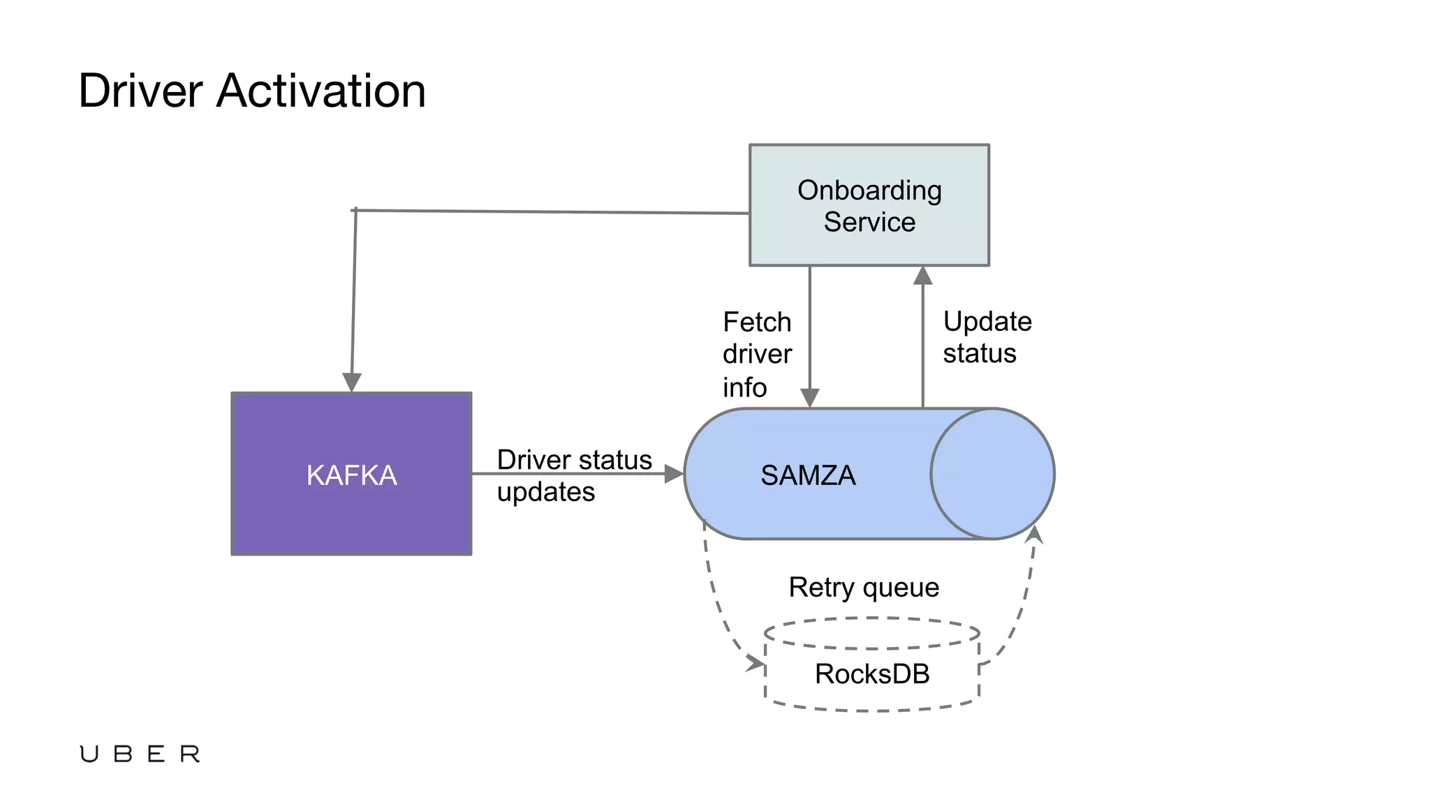 Driver Activation
KAFKA SAMZA
Driver status
updates
Onboarding
Service
Fetch
driver
info
RocksDB
Retry queue
Update
status
 