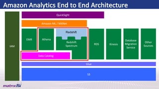 Redshift Spectrum & AWS Athena Deep Dive | PDF