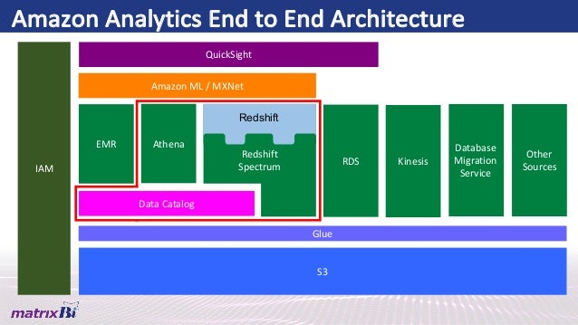 Redshift Spectrum & AWS Athena Deep Dive
