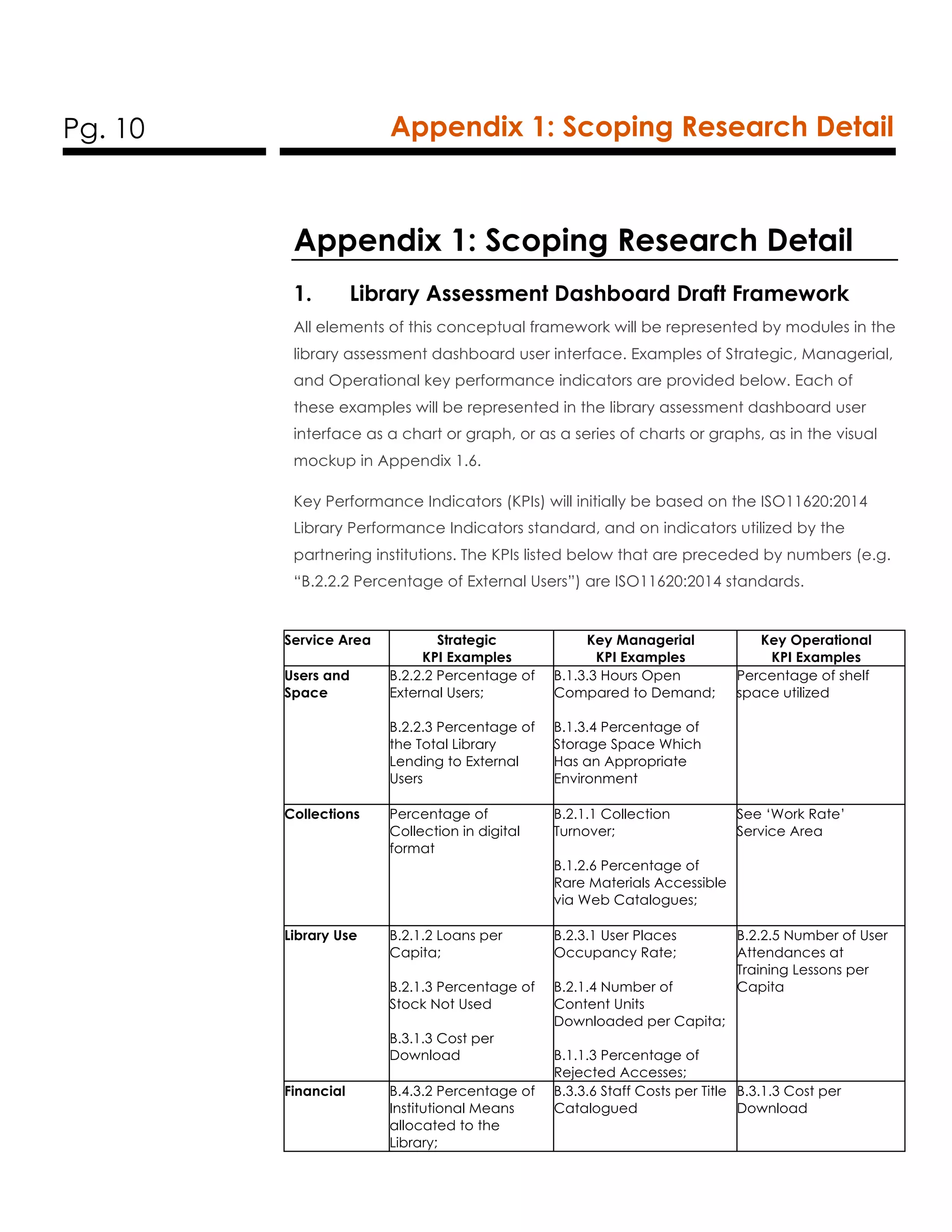 Pg. 10 Appendix 1: Scoping Research Detail
Appendix 1: Scoping Research Detail
1. Library Assessment Dashboard Draft Framework
All elements of this conceptual framework will be represented by modules in the
library assessment dashboard user interface. Examples of Strategic, Managerial,
and Operational key performance indicators are provided below. Each of
these examples will be represented in the library assessment dashboard user
interface as a chart or graph, or as a series of charts or graphs, as in the visual
mockup in Appendix 1.6.
Key Performance Indicators (KPIs) will initially be based on the ISO11620:2014
Library Performance Indicators standard, and on indicators utilized by the
partnering institutions. The KPIs listed below that are preceded by numbers (e.g.
“B.2.2.2 Percentage of External Users”) are ISO11620:2014 standards.
Service Area Strategic
KPI Examples
Key Managerial
KPI Examples
Key Operational
KPI Examples
Users and
Space
B.2.2.2 Percentage of
External Users;
B.2.2.3 Percentage of
the Total Library
Lending to External
Users
B.1.3.3 Hours Open
Compared to Demand;
B.1.3.4 Percentage of
Storage Space Which
Has an Appropriate
Environment
Percentage of shelf
space utilized
Collections Percentage of
Collection in digital
format
B.2.1.1 Collection
Turnover;
B.1.2.6 Percentage of
Rare Materials Accessible
via Web Catalogues;
See ‘Work Rate’
Service Area
Library Use B.2.1.2 Loans per
Capita;
B.2.1.3 Percentage of
Stock Not Used
B.3.1.3 Cost per
Download
B.2.3.1 User Places
Occupancy Rate;
B.2.1.4 Number of
Content Units
Downloaded per Capita;
B.1.1.3 Percentage of
Rejected Accesses;
B.2.2.5 Number of User
Attendances at
Training Lessons per
Capita
Financial B.4.3.2 Percentage of
Institutional Means
allocated to the
Library;
B.3.3.6 Staff Costs per Title
Catalogued
B.3.1.3 Cost per
Download
 