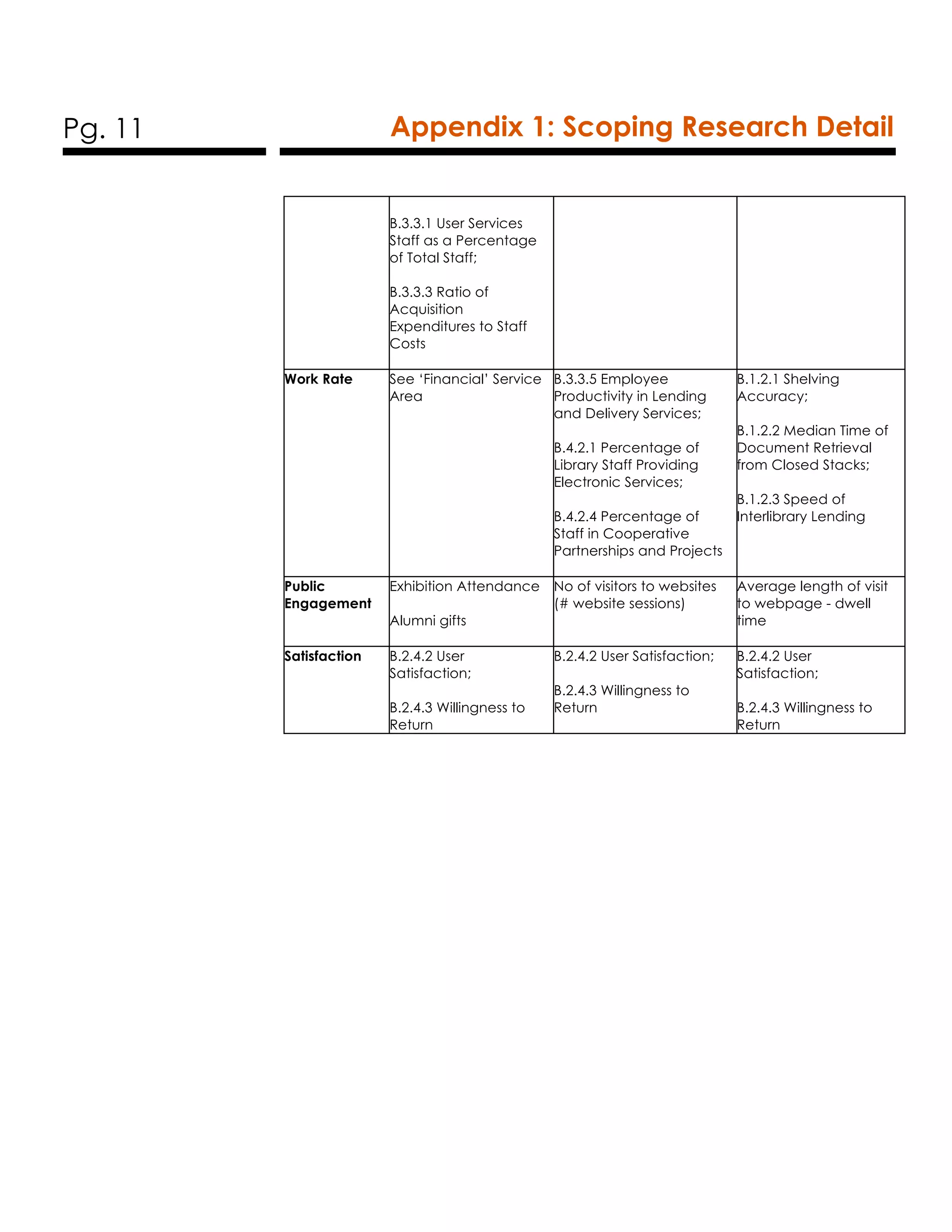 Pg. 11 Appendix 1: Scoping Research Detail
B.3.3.1 User Services
Staff as a Percentage
of Total Staff;
B.3.3.3 Ratio of
Acquisition
Expenditures to Staff
Costs
Work Rate See ‘Financial’ Service
Area
B.3.3.5 Employee
Productivity in Lending
and Delivery Services;
B.4.2.1 Percentage of
Library Staff Providing
Electronic Services;
B.4.2.4 Percentage of
Staff in Cooperative
Partnerships and Projects
B.1.2.1 Shelving
Accuracy;
B.1.2.2 Median Time of
Document Retrieval
from Closed Stacks;
B.1.2.3 Speed of
Interlibrary Lending
Public
Engagement
Exhibition Attendance
Alumni gifts
No of visitors to websites
(# website sessions)
Average length of visit
to webpage - dwell
time
Satisfaction B.2.4.2 User
Satisfaction;
B.2.4.3 Willingness to
Return
B.2.4.2 User Satisfaction;
B.2.4.3 Willingness to
Return
B.2.4.2 User
Satisfaction;
B.2.4.3 Willingness to
Return
 
