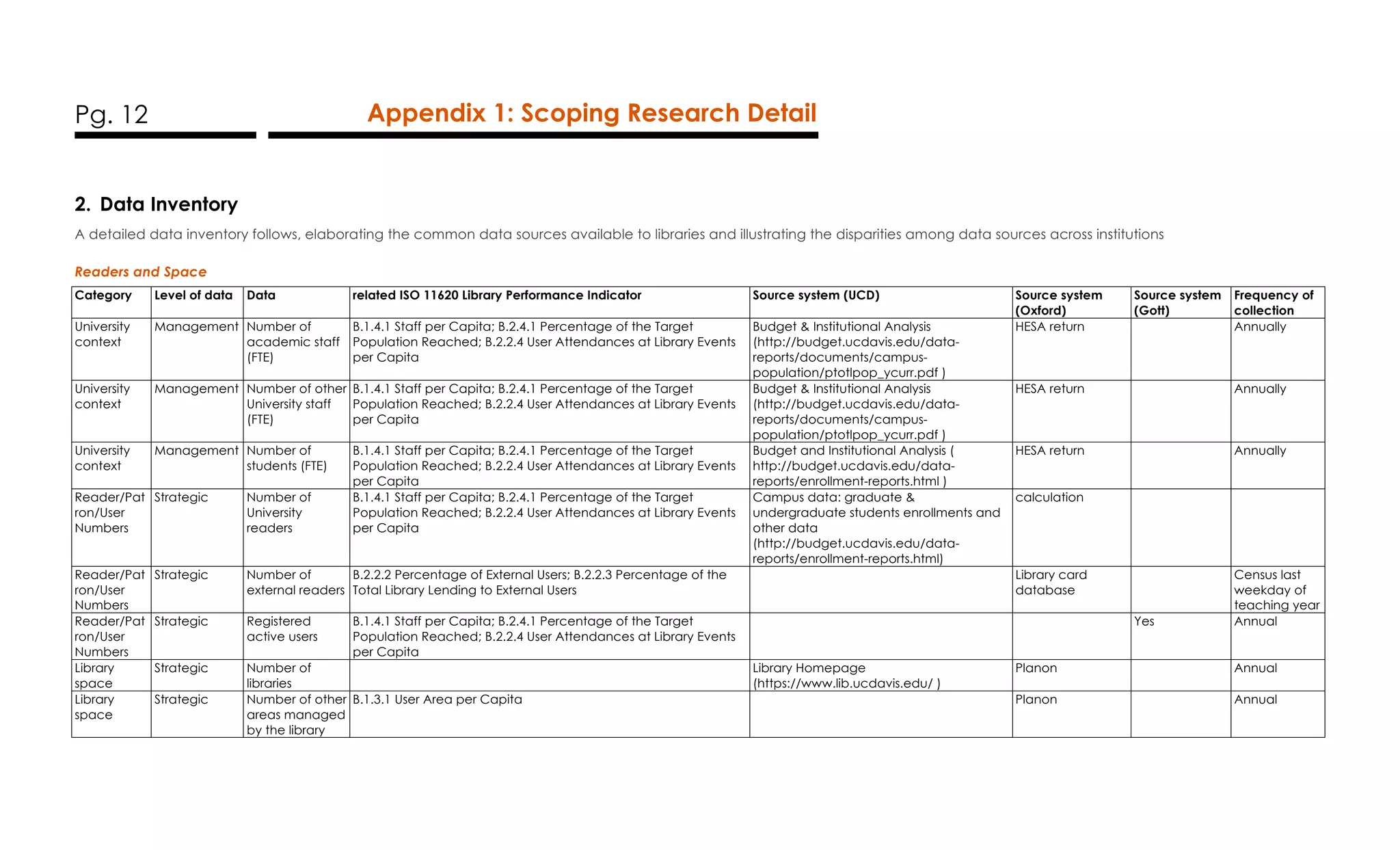 Pg. 12 Appendix 1: Scoping Research Detail
2. Data Inventory
A detailed data inventory follows, elaborating the common data sources available to libraries and illustrating the disparities among data sources across institutions
Readers and Space
Category Level of data Data related ISO 11620 Library Performance Indicator Source system (UCD) Source system
(Oxford)
Source system
(Gott)
Frequency of
collection
University
context
Management Number of
academic staff
(FTE)
B.1.4.1 Staff per Capita; B.2.4.1 Percentage of the Target
Population Reached; B.2.2.4 User Attendances at Library Events
per Capita
Budget & Institutional Analysis
(http://budget.ucdavis.edu/data-
reports/documents/campus-
population/ptotlpop_ycurr.pdf )
HESA return Annually
University
context
Management Number of other
University staff
(FTE)
B.1.4.1 Staff per Capita; B.2.4.1 Percentage of the Target
Population Reached; B.2.2.4 User Attendances at Library Events
per Capita
Budget & Institutional Analysis
(http://budget.ucdavis.edu/data-
reports/documents/campus-
population/ptotlpop_ycurr.pdf )
HESA return Annually
University
context
Management Number of
students (FTE)
B.1.4.1 Staff per Capita; B.2.4.1 Percentage of the Target
Population Reached; B.2.2.4 User Attendances at Library Events
per Capita
Budget and Institutional Analysis (
http://budget.ucdavis.edu/data-
reports/enrollment-reports.html )
HESA return Annually
Reader/Pat
ron/User
Numbers
Strategic Number of
University
readers
B.1.4.1 Staff per Capita; B.2.4.1 Percentage of the Target
Population Reached; B.2.2.4 User Attendances at Library Events
per Capita
Campus data: graduate &
undergraduate students enrollments and
other data
(http://budget.ucdavis.edu/data-
reports/enrollment-reports.html)
calculation
Reader/Pat
ron/User
Numbers
Strategic Number of
external readers
B.2.2.2 Percentage of External Users; B.2.2.3 Percentage of the
Total Library Lending to External Users
Library card
database
Census last
weekday of
teaching year
Reader/Pat
ron/User
Numbers
Strategic Registered
active users
B.1.4.1 Staff per Capita; B.2.4.1 Percentage of the Target
Population Reached; B.2.2.4 User Attendances at Library Events
per Capita
Yes Annual
Library
space
Strategic Number of
libraries
Library Homepage
(https://www.lib.ucdavis.edu/ )
Planon Annual
Library
space
Strategic Number of other
areas managed
by the library
B.1.3.1 User Area per Capita Planon Annual
 