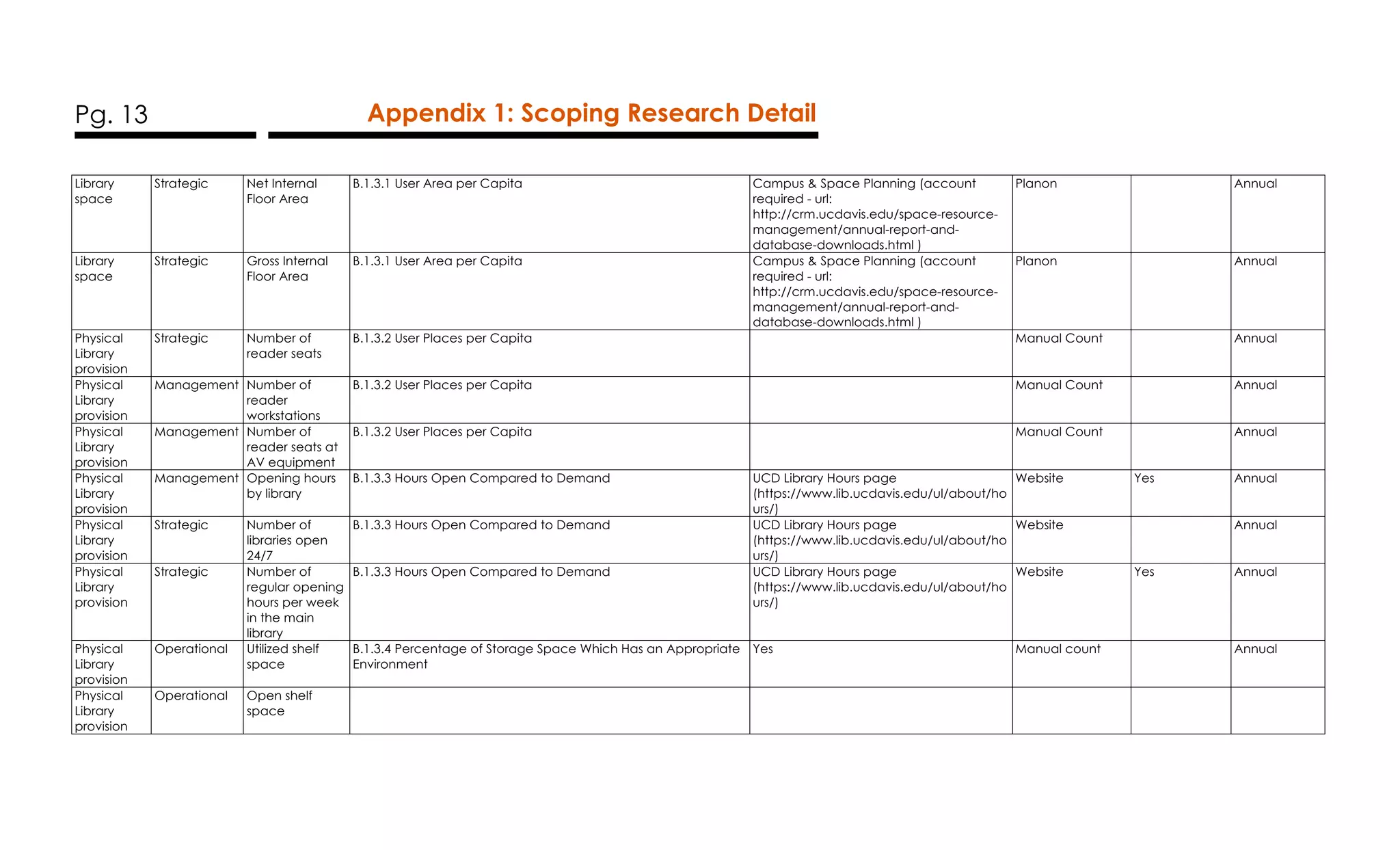 Pg. 13 Appendix 1: Scoping Research Detail
Library
space
Strategic Net Internal
Floor Area
B.1.3.1 User Area per Capita Campus & Space Planning (account
required - url:
http://crm.ucdavis.edu/space-resource-
management/annual-report-and-
database-downloads.html )
Planon Annual
Library
space
Strategic Gross Internal
Floor Area
B.1.3.1 User Area per Capita Campus & Space Planning (account
required - url:
http://crm.ucdavis.edu/space-resource-
management/annual-report-and-
database-downloads.html )
Planon Annual
Physical
Library
provision
Strategic Number of
reader seats
B.1.3.2 User Places per Capita Manual Count Annual
Physical
Library
provision
Management Number of
reader
workstations
B.1.3.2 User Places per Capita Manual Count Annual
Physical
Library
provision
Management Number of
reader seats at
AV equipment
B.1.3.2 User Places per Capita Manual Count Annual
Physical
Library
provision
Management Opening hours
by library
B.1.3.3 Hours Open Compared to Demand UCD Library Hours page
(https://www.lib.ucdavis.edu/ul/about/ho
urs/)
Website Yes Annual
Physical
Library
provision
Strategic Number of
libraries open
24/7
B.1.3.3 Hours Open Compared to Demand UCD Library Hours page
(https://www.lib.ucdavis.edu/ul/about/ho
urs/)
Website Annual
Physical
Library
provision
Strategic Number of
regular opening
hours per week
in the main
library
B.1.3.3 Hours Open Compared to Demand UCD Library Hours page
(https://www.lib.ucdavis.edu/ul/about/ho
urs/)
Website Yes Annual
Physical
Library
provision
Operational Utilized shelf
space
B.1.3.4 Percentage of Storage Space Which Has an Appropriate
Environment
Yes Manual count Annual
Physical
Library
provision
Operational Open shelf
space
 