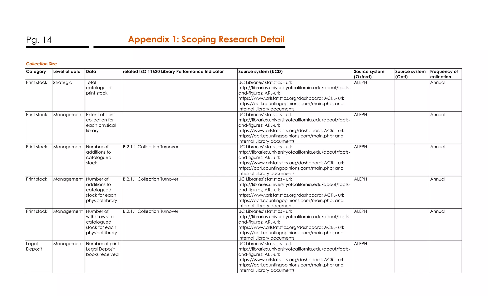 Pg. 14 Appendix 1: Scoping Research Detail
Collection Size
Category Level of data Data related ISO 11620 Library Performance Indicator Source system (UCD) Source system
(Oxford)
Source system
(Gott)
Frequency of
collection
Print stock Strategic Total
catalogued
print stock
UC Libraries' statistics - url:
http://libraries.universityofcalifornia.edu/about/facts-
and-figures; ARL-url:
https://www.arlstatistics.org/dashboard; ACRL- url:
https://acrl.countingopinions.com/main.php; and
Internal Library documents
ALEPH Annual
Print stock Management Extent of print
collection for
each physical
library
UC Libraries' statistics - url:
http://libraries.universityofcalifornia.edu/about/facts-
and-figures; ARL-url:
https://www.arlstatistics.org/dashboard; ACRL- url:
https://acrl.countingopinions.com/main.php; and
Internal Library documents
ALEPH Annual
Print stock Management Number of
additions to
catalogued
stock
B.2.1.1 Collection Turnover UC Libraries' statistics - url:
http://libraries.universityofcalifornia.edu/about/facts-
and-figures; ARL-url:
https://www.arlstatistics.org/dashboard; ACRL- url:
https://acrl.countingopinions.com/main.php; and
Internal Library documents
ALEPH Annual
Print stock Management Number of
additions to
catalogued
stock for each
physical library
B.2.1.1 Collection Turnover UC Libraries' statistics - url:
http://libraries.universityofcalifornia.edu/about/facts-
and-figures; ARL-url:
https://www.arlstatistics.org/dashboard; ACRL- url:
https://acrl.countingopinions.com/main.php; and
Internal Library documents
ALEPH Annual
Print stock Management Number of
withdrawls to
catalogued
stock for each
physical library
B.2.1.1 Collection Turnover UC Libraries' statistics - url:
http://libraries.universityofcalifornia.edu/about/facts-
and-figures; ARL-url:
https://www.arlstatistics.org/dashboard; ACRL- url:
https://acrl.countingopinions.com/main.php; and
Internal Library documents
ALEPH Annual
Legal
Deposit
Management Number of print
Legal Deposit
books received
UC Libraries' statistics - url:
http://libraries.universityofcalifornia.edu/about/facts-
and-figures; ARL-url:
https://www.arlstatistics.org/dashboard; ACRL- url:
https://acrl.countingopinions.com/main.php; and
Internal Library documents
ALEPH
 
