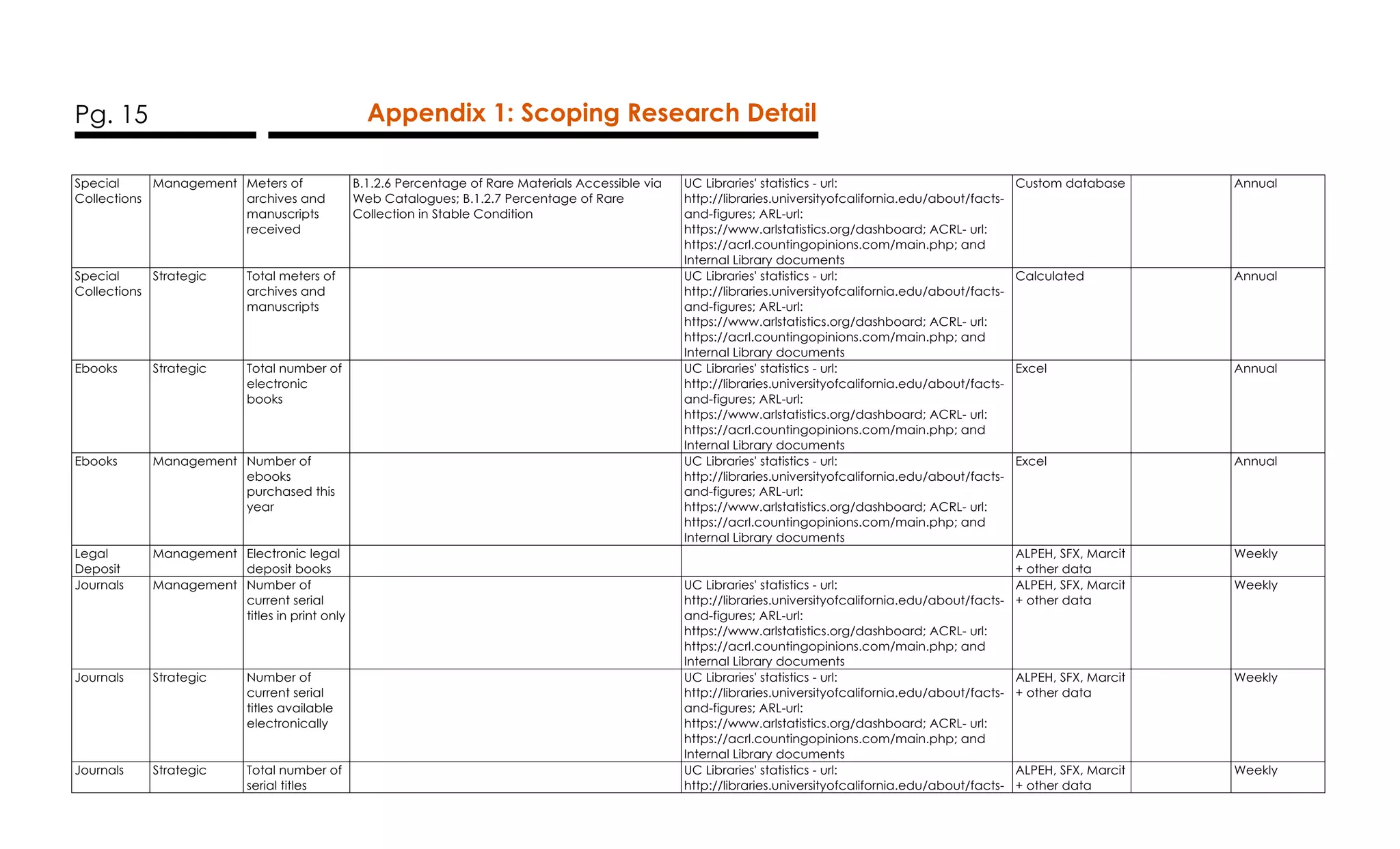 Pg. 15 Appendix 1: Scoping Research Detail
Special
Collections
Management Meters of
archives and
manuscripts
received
B.1.2.6 Percentage of Rare Materials Accessible via
Web Catalogues; B.1.2.7 Percentage of Rare
Collection in Stable Condition
UC Libraries' statistics - url:
http://libraries.universityofcalifornia.edu/about/facts-
and-figures; ARL-url:
https://www.arlstatistics.org/dashboard; ACRL- url:
https://acrl.countingopinions.com/main.php; and
Internal Library documents
Custom database Annual
Special
Collections
Strategic Total meters of
archives and
manuscripts
UC Libraries' statistics - url:
http://libraries.universityofcalifornia.edu/about/facts-
and-figures; ARL-url:
https://www.arlstatistics.org/dashboard; ACRL- url:
https://acrl.countingopinions.com/main.php; and
Internal Library documents
Calculated Annual
Ebooks Strategic Total number of
electronic
books
UC Libraries' statistics - url:
http://libraries.universityofcalifornia.edu/about/facts-
and-figures; ARL-url:
https://www.arlstatistics.org/dashboard; ACRL- url:
https://acrl.countingopinions.com/main.php; and
Internal Library documents
Excel Annual
Ebooks Management Number of
ebooks
purchased this
year
UC Libraries' statistics - url:
http://libraries.universityofcalifornia.edu/about/facts-
and-figures; ARL-url:
https://www.arlstatistics.org/dashboard; ACRL- url:
https://acrl.countingopinions.com/main.php; and
Internal Library documents
Excel Annual
Legal
Deposit
Management Electronic legal
deposit books
ALPEH, SFX, Marcit
+ other data
Weekly
Journals Management Number of
current serial
titles in print only
UC Libraries' statistics - url:
http://libraries.universityofcalifornia.edu/about/facts-
and-figures; ARL-url:
https://www.arlstatistics.org/dashboard; ACRL- url:
https://acrl.countingopinions.com/main.php; and
Internal Library documents
ALPEH, SFX, Marcit
+ other data
Weekly
Journals Strategic Number of
current serial
titles available
electronically
UC Libraries' statistics - url:
http://libraries.universityofcalifornia.edu/about/facts-
and-figures; ARL-url:
https://www.arlstatistics.org/dashboard; ACRL- url:
https://acrl.countingopinions.com/main.php; and
Internal Library documents
ALPEH, SFX, Marcit
+ other data
Weekly
Journals Strategic Total number of
serial titles
UC Libraries' statistics - url:
http://libraries.universityofcalifornia.edu/about/facts-
ALPEH, SFX, Marcit
+ other data
Weekly
 