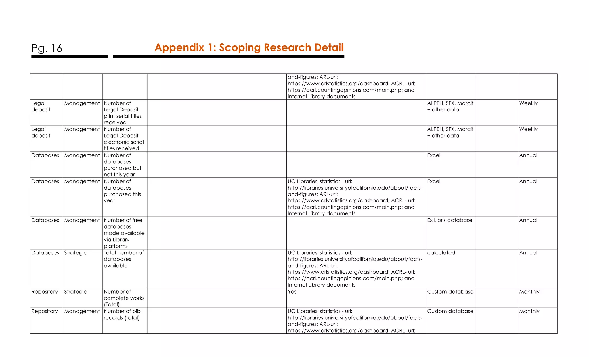 Pg. 16 Appendix 1: Scoping Research Detail
and-figures; ARL-url:
https://www.arlstatistics.org/dashboard; ACRL- url:
https://acrl.countingopinions.com/main.php; and
Internal Library documents
Legal
deposit
Management Number of
Legal Deposit
print serial titles
received
ALPEH, SFX, Marcit
+ other data
Weekly
Legal
deposit
Management Number of
Legal Deposit
electronic serial
titles received
ALPEH, SFX, Marcit
+ other data
Weekly
Databases Management Number of
databases
purchased but
not this year
Excel Annual
Databases Management Number of
databases
purchased this
year
UC Libraries' statistics - url:
http://libraries.universityofcalifornia.edu/about/facts-
and-figures; ARL-url:
https://www.arlstatistics.org/dashboard; ACRL- url:
https://acrl.countingopinions.com/main.php; and
Internal Library documents
Excel Annual
Databases Management Number of free
databases
made available
via Library
platforms
Ex Libris database Annual
Databases Strategic Total number of
databases
available
UC Libraries' statistics - url:
http://libraries.universityofcalifornia.edu/about/facts-
and-figures; ARL-url:
https://www.arlstatistics.org/dashboard; ACRL- url:
https://acrl.countingopinions.com/main.php; and
Internal Library documents
calculated Annual
Repository Strategic Number of
complete works
(Total)
Yes Custom database Monthly
Repository Management Number of bib
records (total)
UC Libraries' statistics - url:
http://libraries.universityofcalifornia.edu/about/facts-
and-figures; ARL-url:
https://www.arlstatistics.org/dashboard; ACRL- url:
Custom database Monthly
 
