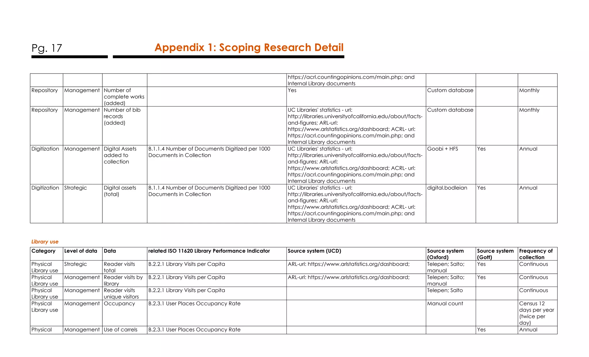 Pg. 17 Appendix 1: Scoping Research Detail
https://acrl.countingopinions.com/main.php; and
Internal Library documents
Repository Management Number of
complete works
(added)
Yes Custom database Monthly
Repository Management Number of bib
records
(added)
UC Libraries' statistics - url:
http://libraries.universityofcalifornia.edu/about/facts-
and-figures; ARL-url:
https://www.arlstatistics.org/dashboard; ACRL- url:
https://acrl.countingopinions.com/main.php; and
Internal Library documents
Custom database Monthly
Digitization Management Digital Assets
added to
collection
B.1.1.4 Number of Documents Digitized per 1000
Documents in Collection
UC Libraries' statistics - url:
http://libraries.universityofcalifornia.edu/about/facts-
and-figures; ARL-url:
https://www.arlstatistics.org/dashboard; ACRL- url:
https://acrl.countingopinions.com/main.php; and
Internal Library documents
Goobi + HFS Yes Annual
Digitization Strategic Digital assets
(total)
B.1.1.4 Number of Documents Digitized per 1000
Documents in Collection
UC Libraries' statistics - url:
http://libraries.universityofcalifornia.edu/about/facts-
and-figures; ARL-url:
https://www.arlstatistics.org/dashboard; ACRL- url:
https://acrl.countingopinions.com/main.php; and
Internal Library documents
digital.bodleian Yes Annual
Library use
Category Level of data Data related ISO 11620 Library Performance Indicator Source system (UCD) Source system
(Oxford)
Source system
(Gott)
Frequency of
collection
Physical
Library use
Strategic Reader visits
total
B.2.2.1 Library Visits per Capita ARL-url: https://www.arlstatistics.org/dashboard; Telepen; Salto;
manual
Yes Continuous
Physical
Library use
Management Reader visits by
library
B.2.2.1 Library Visits per Capita ARL-url: https://www.arlstatistics.org/dashboard; Telepen; Salto;
manual
Yes Continuous
Physical
Library use
Management Reader visits
unique visitors
B.2.2.1 Library Visits per Capita Telepen; Salto Continuous
Physical
Library use
Management Occupancy B.2.3.1 User Places Occupancy Rate Manual count Census 12
days per year
(twice per
day)
Physical Management Use of carrels B.2.3.1 User Places Occupancy Rate Yes Annual
 