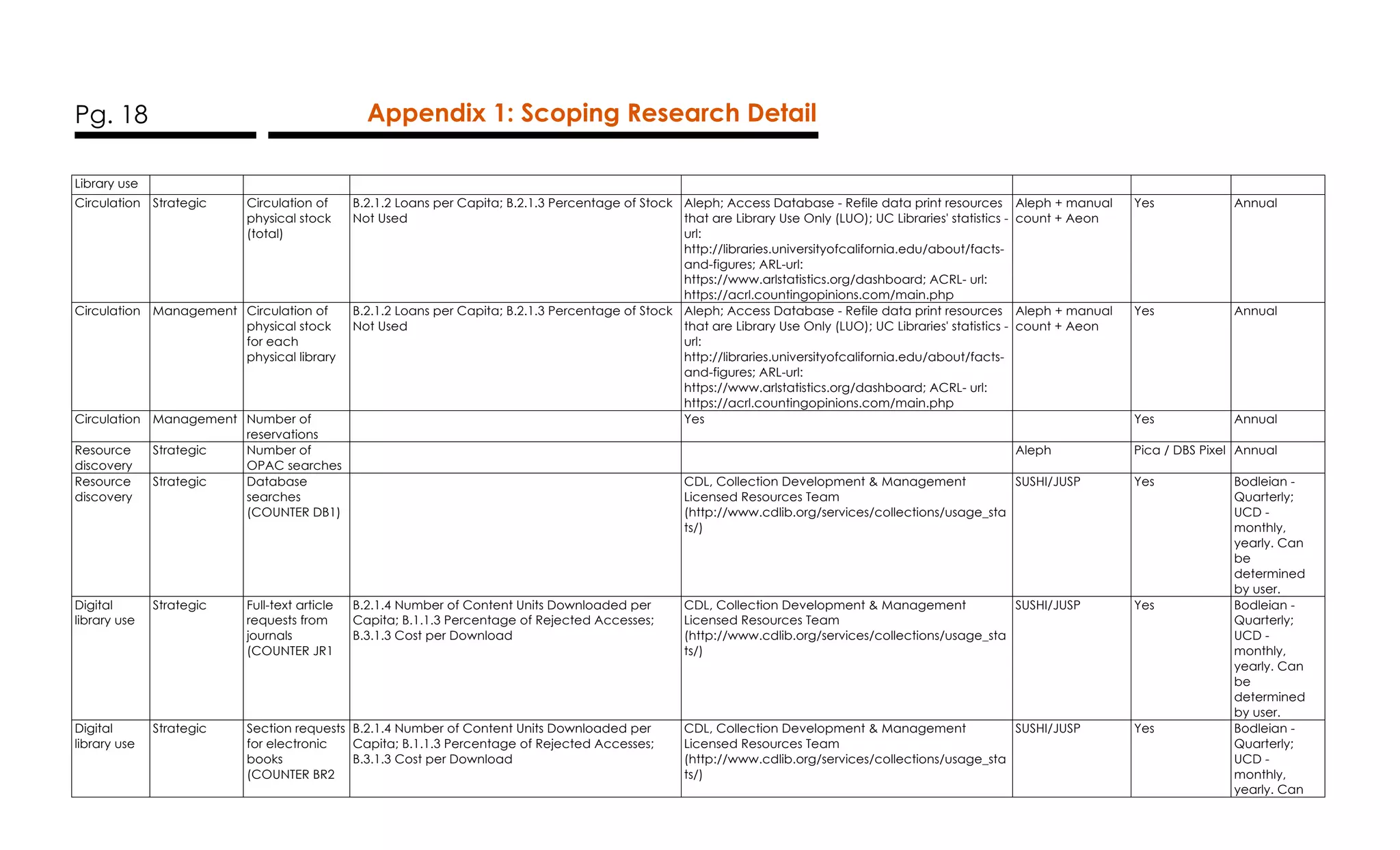 Pg. 18 Appendix 1: Scoping Research Detail
Library use
Circulation Strategic Circulation of
physical stock
(total)
B.2.1.2 Loans per Capita; B.2.1.3 Percentage of Stock
Not Used
Aleph; Access Database - Refile data print resources
that are Library Use Only (LUO); UC Libraries' statistics -
url:
http://libraries.universityofcalifornia.edu/about/facts-
and-figures; ARL-url:
https://www.arlstatistics.org/dashboard; ACRL- url:
https://acrl.countingopinions.com/main.php
Aleph + manual
count + Aeon
Yes Annual
Circulation Management Circulation of
physical stock
for each
physical library
B.2.1.2 Loans per Capita; B.2.1.3 Percentage of Stock
Not Used
Aleph; Access Database - Refile data print resources
that are Library Use Only (LUO); UC Libraries' statistics -
url:
http://libraries.universityofcalifornia.edu/about/facts-
and-figures; ARL-url:
https://www.arlstatistics.org/dashboard; ACRL- url:
https://acrl.countingopinions.com/main.php
Aleph + manual
count + Aeon
Yes Annual
Circulation Management Number of
reservations
Yes Yes Annual
Resource
discovery
Strategic Number of
OPAC searches
Aleph Pica / DBS Pixel Annual
Resource
discovery
Strategic Database
searches
(COUNTER DB1)
CDL, Collection Development & Management
Licensed Resources Team
(http://www.cdlib.org/services/collections/usage_sta
ts/)
SUSHI/JUSP Yes Bodleian -
Quarterly;
UCD -
monthly,
yearly. Can
be
determined
by user.
Digital
library use
Strategic Full-text article
requests from
journals
(COUNTER JR1
B.2.1.4 Number of Content Units Downloaded per
Capita; B.1.1.3 Percentage of Rejected Accesses;
B.3.1.3 Cost per Download
CDL, Collection Development & Management
Licensed Resources Team
(http://www.cdlib.org/services/collections/usage_sta
ts/)
SUSHI/JUSP Yes Bodleian -
Quarterly;
UCD -
monthly,
yearly. Can
be
determined
by user.
Digital
library use
Strategic Section requests
for electronic
books
(COUNTER BR2
B.2.1.4 Number of Content Units Downloaded per
Capita; B.1.1.3 Percentage of Rejected Accesses;
B.3.1.3 Cost per Download
CDL, Collection Development & Management
Licensed Resources Team
(http://www.cdlib.org/services/collections/usage_sta
ts/)
SUSHI/JUSP Yes Bodleian -
Quarterly;
UCD -
monthly,
yearly. Can
 
