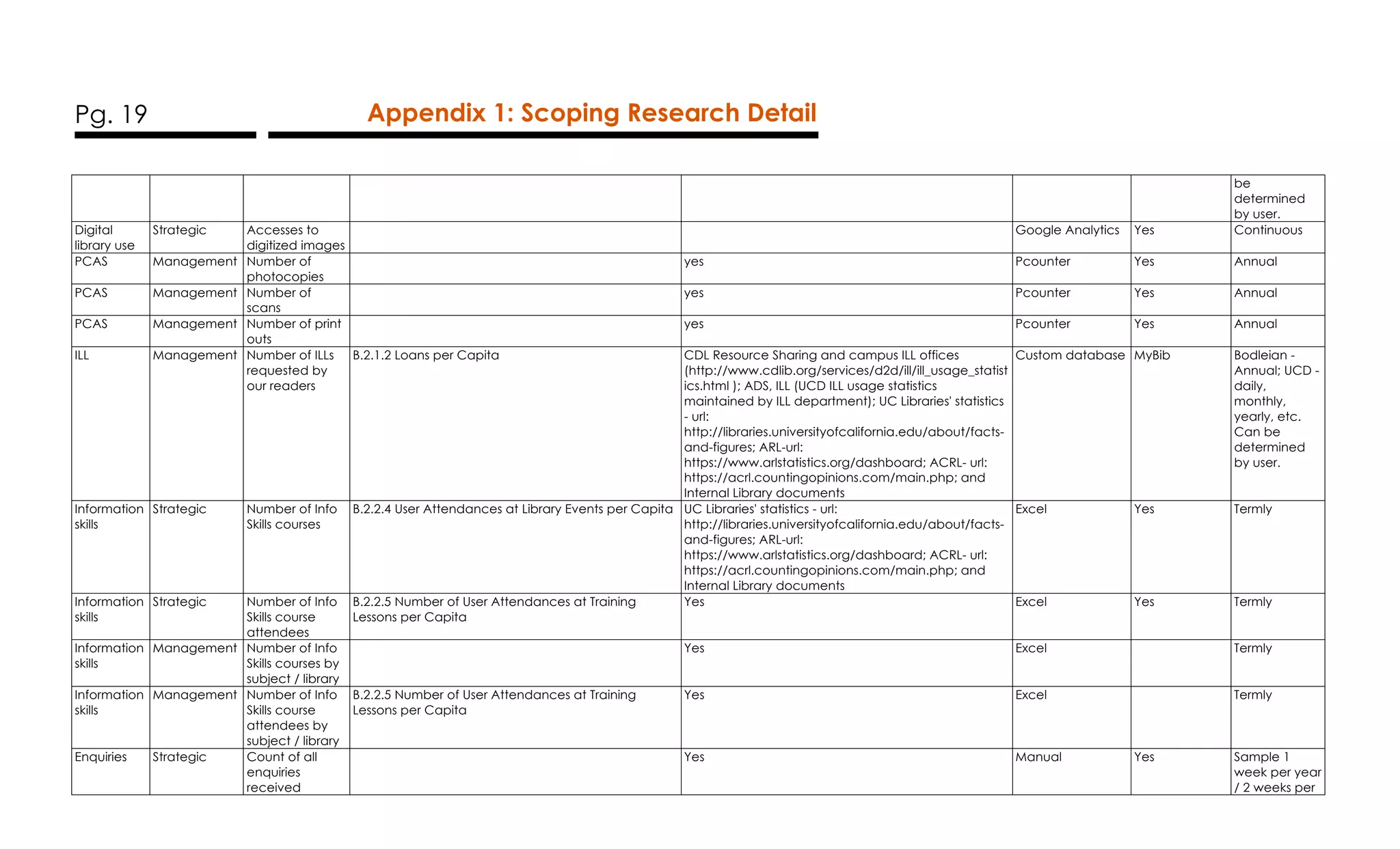 Pg. 19 Appendix 1: Scoping Research Detail
be
determined
by user.
Digital
library use
Strategic Accesses to
digitized images
Google Analytics Yes Continuous
PCAS Management Number of
photocopies
yes Pcounter Yes Annual
PCAS Management Number of
scans
yes Pcounter Yes Annual
PCAS Management Number of print
outs
yes Pcounter Yes Annual
ILL Management Number of ILLs
requested by
our readers
B.2.1.2 Loans per Capita CDL Resource Sharing and campus ILL offices
(http://www.cdlib.org/services/d2d/ill/ill_usage_statist
ics.html ); ADS, ILL (UCD ILL usage statistics
maintained by ILL department); UC Libraries' statistics
- url:
http://libraries.universityofcalifornia.edu/about/facts-
and-figures; ARL-url:
https://www.arlstatistics.org/dashboard; ACRL- url:
https://acrl.countingopinions.com/main.php; and
Internal Library documents
Custom database MyBib Bodleian -
Annual; UCD -
daily,
monthly,
yearly, etc.
Can be
determined
by user.
Information
skills
Strategic Number of Info
Skills courses
B.2.2.4 User Attendances at Library Events per Capita UC Libraries' statistics - url:
http://libraries.universityofcalifornia.edu/about/facts-
and-figures; ARL-url:
https://www.arlstatistics.org/dashboard; ACRL- url:
https://acrl.countingopinions.com/main.php; and
Internal Library documents
Excel Yes Termly
Information
skills
Strategic Number of Info
Skills course
attendees
B.2.2.5 Number of User Attendances at Training
Lessons per Capita
Yes Excel Yes Termly
Information
skills
Management Number of Info
Skills courses by
subject / library
Yes Excel Termly
Information
skills
Management Number of Info
Skills course
attendees by
subject / library
B.2.2.5 Number of User Attendances at Training
Lessons per Capita
Yes Excel Termly
Enquiries Strategic Count of all
enquiries
received
Yes Manual Yes Sample 1
week per year
/ 2 weeks per
 