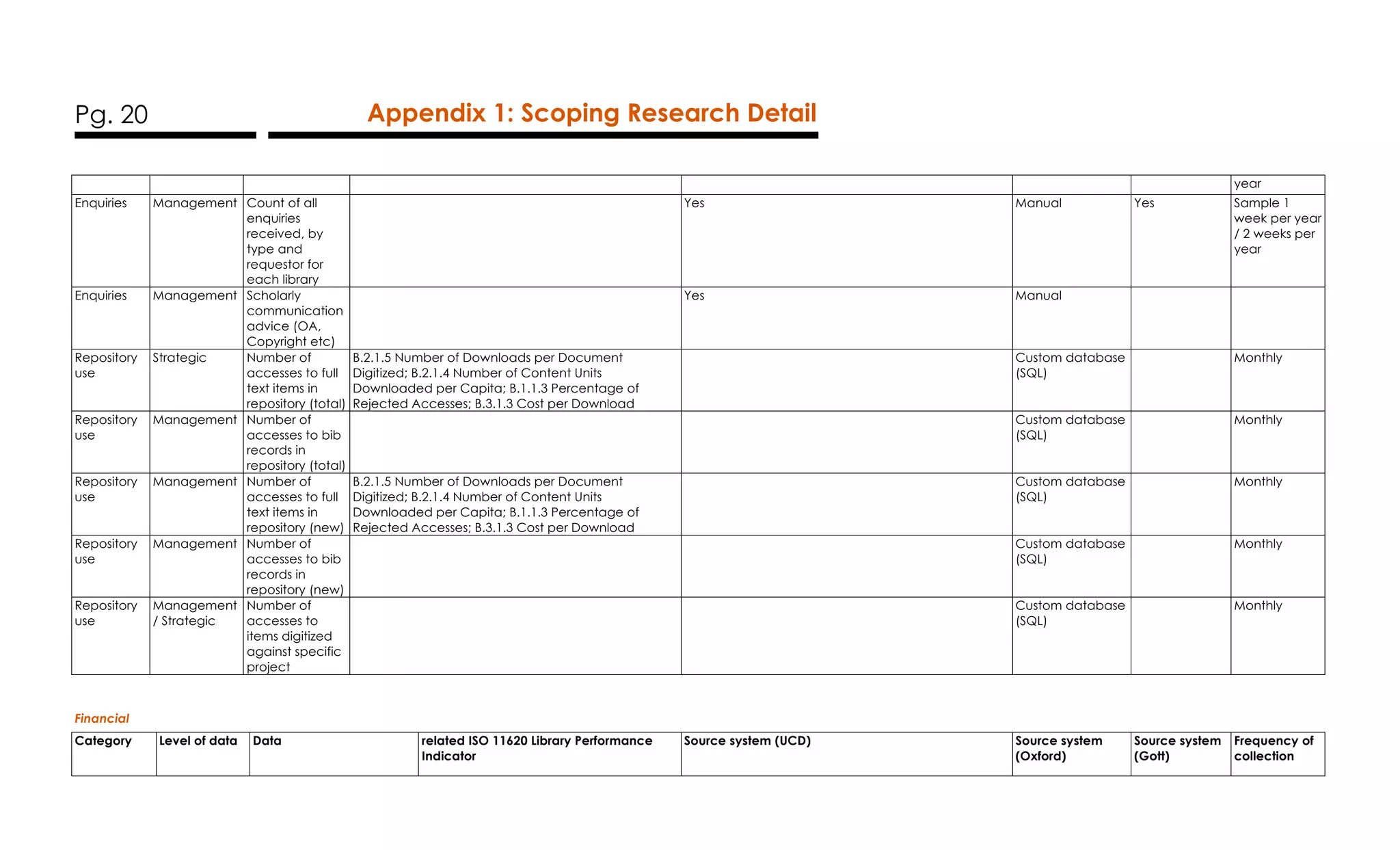 Pg. 20 Appendix 1: Scoping Research Detail
year
Enquiries Management Count of all
enquiries
received, by
type and
requestor for
each library
Yes Manual Yes Sample 1
week per year
/ 2 weeks per
year
Enquiries Management Scholarly
communication
advice (OA,
Copyright etc)
Yes Manual
Repository
use
Strategic Number of
accesses to full
text items in
repository (total)
B.2.1.5 Number of Downloads per Document
Digitized; B.2.1.4 Number of Content Units
Downloaded per Capita; B.1.1.3 Percentage of
Rejected Accesses; B.3.1.3 Cost per Download
Custom database
(SQL)
Monthly
Repository
use
Management Number of
accesses to bib
records in
repository (total)
Custom database
(SQL)
Monthly
Repository
use
Management Number of
accesses to full
text items in
repository (new)
B.2.1.5 Number of Downloads per Document
Digitized; B.2.1.4 Number of Content Units
Downloaded per Capita; B.1.1.3 Percentage of
Rejected Accesses; B.3.1.3 Cost per Download
Custom database
(SQL)
Monthly
Repository
use
Management Number of
accesses to bib
records in
repository (new)
Custom database
(SQL)
Monthly
Repository
use
Management
/ Strategic
Number of
accesses to
items digitized
against specific
project
Custom database
(SQL)
Monthly
Financial
Category Level of data Data related ISO 11620 Library Performance
Indicator
Source system (UCD) Source system
(Oxford)
Source system
(Gott)
Frequency of
collection
 