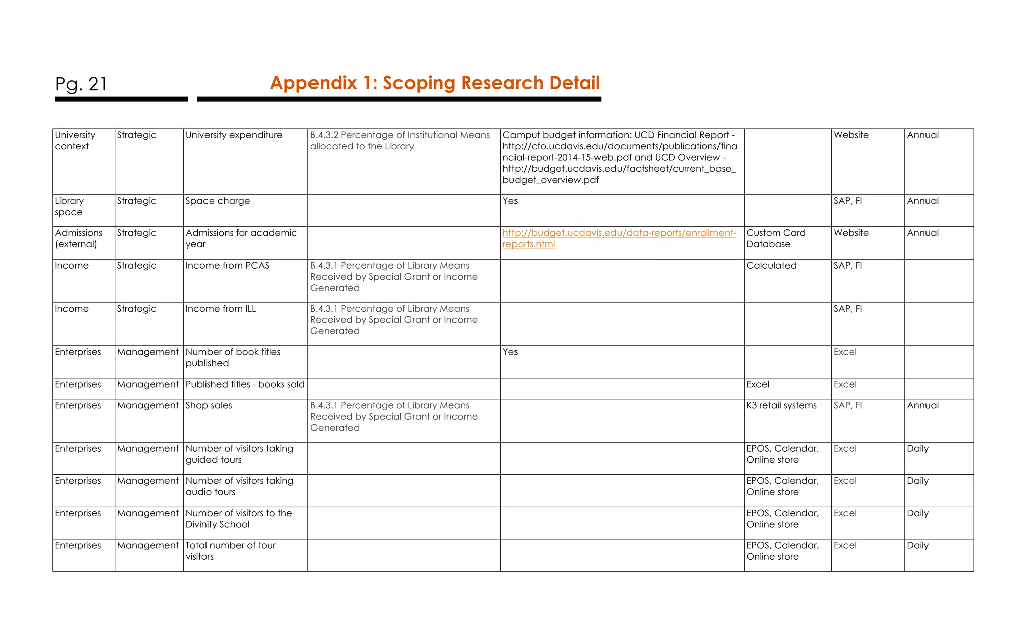 Pg. 21 Appendix 1: Scoping Research Detail
University
context
Strategic University expenditure B.4.3.2 Percentage of Institutional Means
allocated to the Library
Camput budget information: UCD Financial Report -
http://cfo.ucdavis.edu/documents/publications/fina
ncial-report-2014-15-web.pdf and UCD Overview -
http://budget.ucdavis.edu/factsheet/current_base_
budget_overview.pdf
Website Annual
Library
space
Strategic Space charge Yes SAP, FI Annual
Admissions
(external)
Strategic Admissions for academic
year
http://budget.ucdavis.edu/data-reports/enrollment-
reports.html
Custom Card
Database
Website Annual
Income Strategic Income from PCAS B.4.3.1 Percentage of Library Means
Received by Special Grant or Income
Generated
Calculated SAP, FI
Income Strategic Income from ILL B.4.3.1 Percentage of Library Means
Received by Special Grant or Income
Generated
SAP, FI
Enterprises Management Number of book titles
published
Yes Excel
Enterprises Management Published titles - books sold Excel Excel
Enterprises Management Shop sales B.4.3.1 Percentage of Library Means
Received by Special Grant or Income
Generated
K3 retail systems SAP, FI Annual
Enterprises Management Number of visitors taking
guided tours
EPOS, Calendar,
Online store
Excel Daily
Enterprises Management Number of visitors taking
audio tours
EPOS, Calendar,
Online store
Excel Daily
Enterprises Management Number of visitors to the
Divinity School
EPOS, Calendar,
Online store
Excel Daily
Enterprises Management Total number of tour
visitors
EPOS, Calendar,
Online store
Excel Daily
 