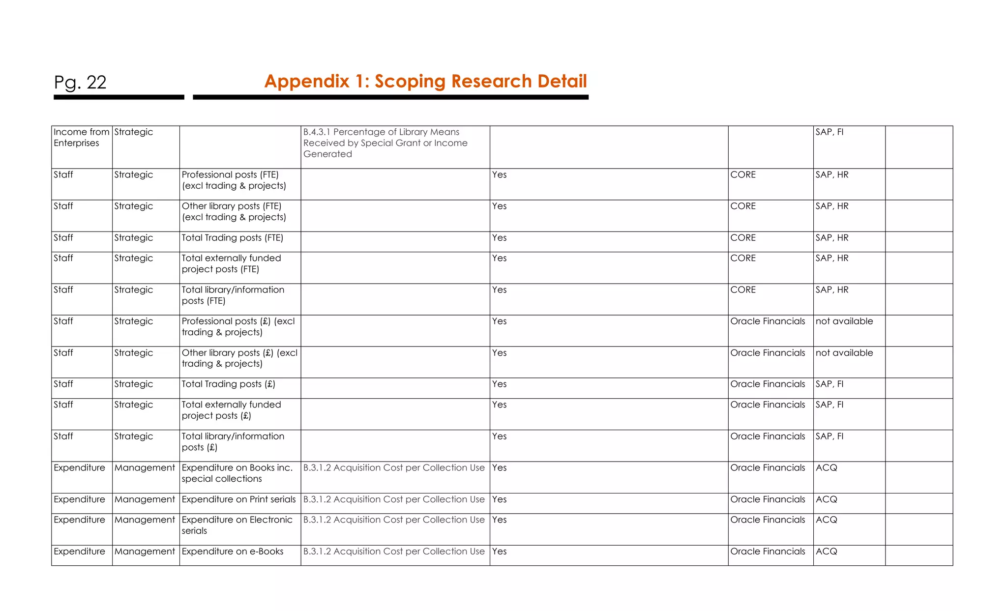 Pg. 22 Appendix 1: Scoping Research Detail
Income from
Enterprises
Strategic B.4.3.1 Percentage of Library Means
Received by Special Grant or Income
Generated
SAP, FI
Staff Strategic Professional posts (FTE)
(excl trading & projects)
Yes CORE SAP, HR
Staff Strategic Other library posts (FTE)
(excl trading & projects)
Yes CORE SAP, HR
Staff Strategic Total Trading posts (FTE) Yes CORE SAP, HR
Staff Strategic Total externally funded
project posts (FTE)
Yes CORE SAP, HR
Staff Strategic Total library/information
posts (FTE)
Yes CORE SAP, HR
Staff Strategic Professional posts (£) (excl
trading & projects)
Yes Oracle Financials not available
Staff Strategic Other library posts (£) (excl
trading & projects)
Yes Oracle Financials not available
Staff Strategic Total Trading posts (£) Yes Oracle Financials SAP, FI
Staff Strategic Total externally funded
project posts (£)
Yes Oracle Financials SAP, FI
Staff Strategic Total library/information
posts (£)
Yes Oracle Financials SAP, FI
Expenditure Management Expenditure on Books inc.
special collections
B.3.1.2 Acquisition Cost per Collection Use Yes Oracle Financials ACQ
Expenditure Management Expenditure on Print serials B.3.1.2 Acquisition Cost per Collection Use Yes Oracle Financials ACQ
Expenditure Management Expenditure on Electronic
serials
B.3.1.2 Acquisition Cost per Collection Use Yes Oracle Financials ACQ
Expenditure Management Expenditure on e-Books B.3.1.2 Acquisition Cost per Collection Use Yes Oracle Financials ACQ
 