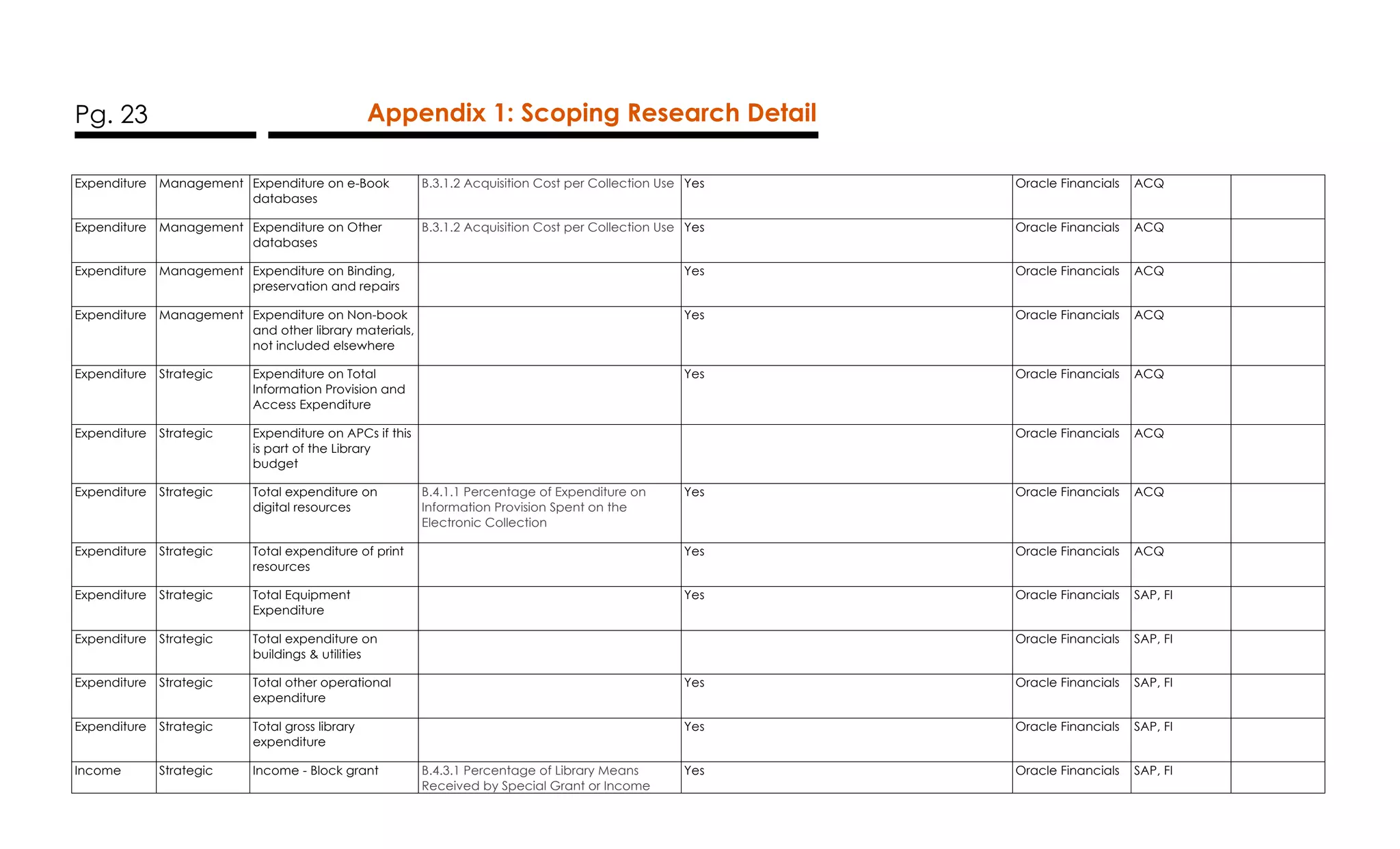 Pg. 23 Appendix 1: Scoping Research Detail
Expenditure Management Expenditure on e-Book
databases
B.3.1.2 Acquisition Cost per Collection Use Yes Oracle Financials ACQ
Expenditure Management Expenditure on Other
databases
B.3.1.2 Acquisition Cost per Collection Use Yes Oracle Financials ACQ
Expenditure Management Expenditure on Binding,
preservation and repairs
Yes Oracle Financials ACQ
Expenditure Management Expenditure on Non-book
and other library materials,
not included elsewhere
Yes Oracle Financials ACQ
Expenditure Strategic Expenditure on Total
Information Provision and
Access Expenditure
Yes Oracle Financials ACQ
Expenditure Strategic Expenditure on APCs if this
is part of the Library
budget
Oracle Financials ACQ
Expenditure Strategic Total expenditure on
digital resources
B.4.1.1 Percentage of Expenditure on
Information Provision Spent on the
Electronic Collection
Yes Oracle Financials ACQ
Expenditure Strategic Total expenditure of print
resources
Yes Oracle Financials ACQ
Expenditure Strategic Total Equipment
Expenditure
Yes Oracle Financials SAP, FI
Expenditure Strategic Total expenditure on
buildings & utilities
Oracle Financials SAP, FI
Expenditure Strategic Total other operational
expenditure
Yes Oracle Financials SAP, FI
Expenditure Strategic Total gross library
expenditure
Yes Oracle Financials SAP, FI
Income Strategic Income - Block grant B.4.3.1 Percentage of Library Means
Received by Special Grant or Income
Yes Oracle Financials SAP, FI
 