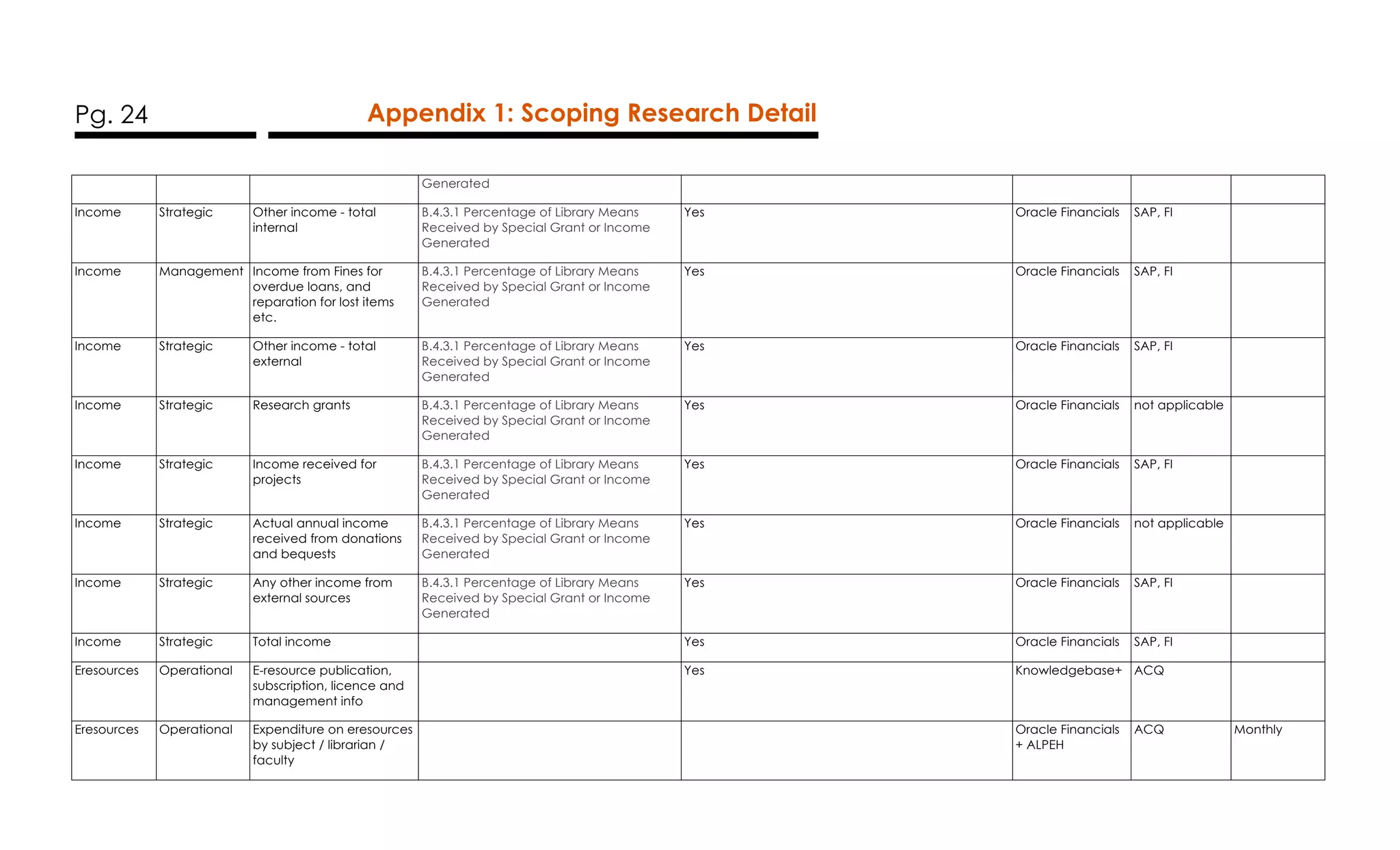 Pg. 24 Appendix 1: Scoping Research Detail
Generated
Income Strategic Other income - total
internal
B.4.3.1 Percentage of Library Means
Received by Special Grant or Income
Generated
Yes Oracle Financials SAP, FI
Income Management Income from Fines for
overdue loans, and
reparation for lost items
etc.
B.4.3.1 Percentage of Library Means
Received by Special Grant or Income
Generated
Yes Oracle Financials SAP, FI
Income Strategic Other income - total
external
B.4.3.1 Percentage of Library Means
Received by Special Grant or Income
Generated
Yes Oracle Financials SAP, FI
Income Strategic Research grants B.4.3.1 Percentage of Library Means
Received by Special Grant or Income
Generated
Yes Oracle Financials not applicable
Income Strategic Income received for
projects
B.4.3.1 Percentage of Library Means
Received by Special Grant or Income
Generated
Yes Oracle Financials SAP, FI
Income Strategic Actual annual income
received from donations
and bequests
B.4.3.1 Percentage of Library Means
Received by Special Grant or Income
Generated
Yes Oracle Financials not applicable
Income Strategic Any other income from
external sources
B.4.3.1 Percentage of Library Means
Received by Special Grant or Income
Generated
Yes Oracle Financials SAP, FI
Income Strategic Total income Yes Oracle Financials SAP, FI
Eresources Operational E-resource publication,
subscription, licence and
management info
Yes Knowledgebase+ ACQ
Eresources Operational Expenditure on eresources
by subject / librarian /
faculty
Oracle Financials
+ ALPEH
ACQ Monthly
 