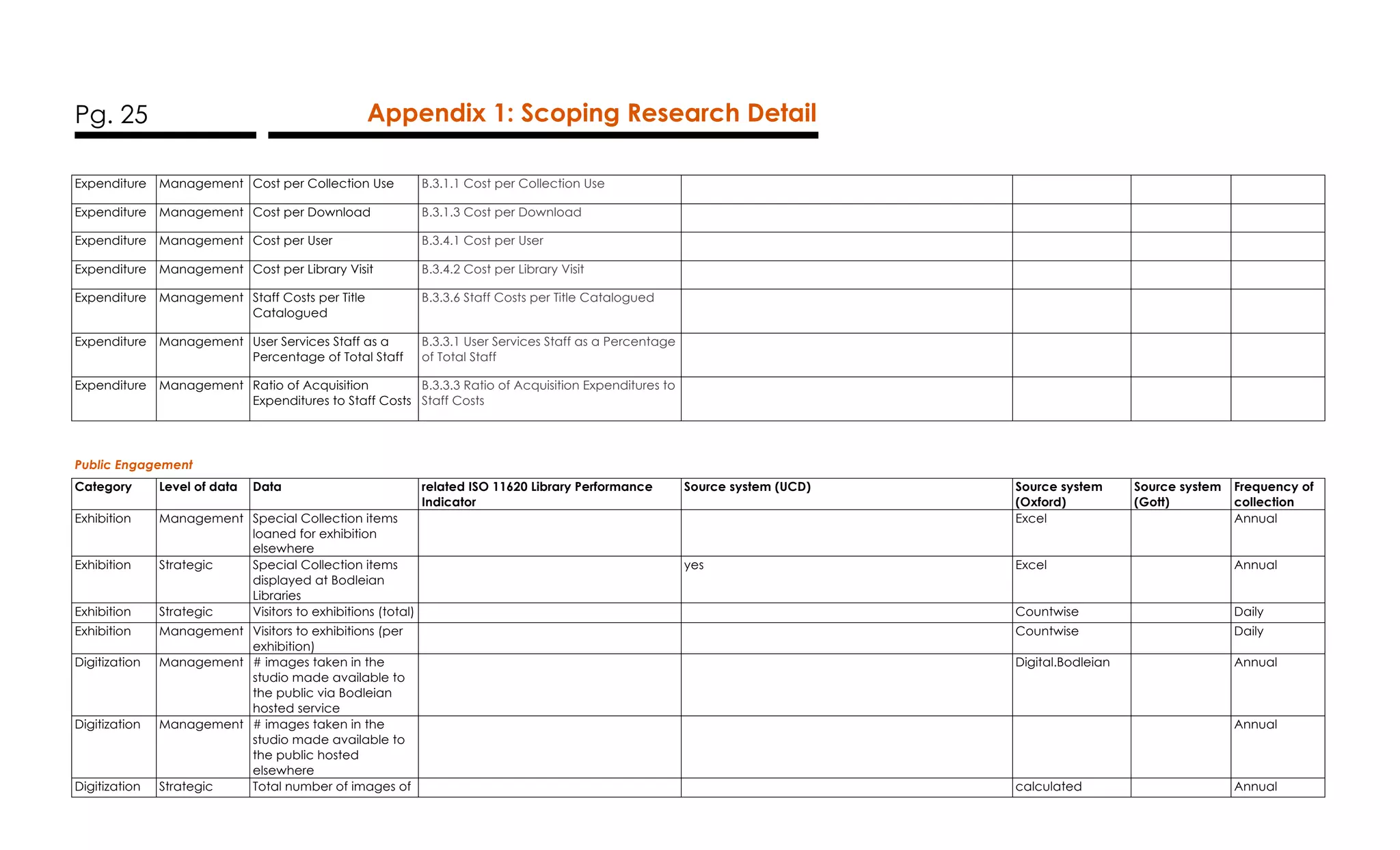Pg. 25 Appendix 1: Scoping Research Detail
Expenditure Management Cost per Collection Use B.3.1.1 Cost per Collection Use
Expenditure Management Cost per Download B.3.1.3 Cost per Download
Expenditure Management Cost per User B.3.4.1 Cost per User
Expenditure Management Cost per Library Visit B.3.4.2 Cost per Library Visit
Expenditure Management Staff Costs per Title
Catalogued
B.3.3.6 Staff Costs per Title Catalogued
Expenditure Management User Services Staff as a
Percentage of Total Staff
B.3.3.1 User Services Staff as a Percentage
of Total Staff
Expenditure Management Ratio of Acquisition
Expenditures to Staff Costs
B.3.3.3 Ratio of Acquisition Expenditures to
Staff Costs
Public Engagement
Category Level of data Data related ISO 11620 Library Performance
Indicator
Source system (UCD) Source system
(Oxford)
Source system
(Gott)
Frequency of
collection
Exhibition Management Special Collection items
loaned for exhibition
elsewhere
Excel Annual
Exhibition Strategic Special Collection items
displayed at Bodleian
Libraries
yes Excel Annual
Exhibition Strategic Visitors to exhibitions (total) Countwise Daily
Exhibition Management Visitors to exhibitions (per
exhibition)
Countwise Daily
Digitization Management # images taken in the
studio made available to
the public via Bodleian
hosted service
Digital.Bodleian Annual
Digitization Management # images taken in the
studio made available to
the public hosted
elsewhere
Annual
Digitization Strategic Total number of images of calculated Annual
 