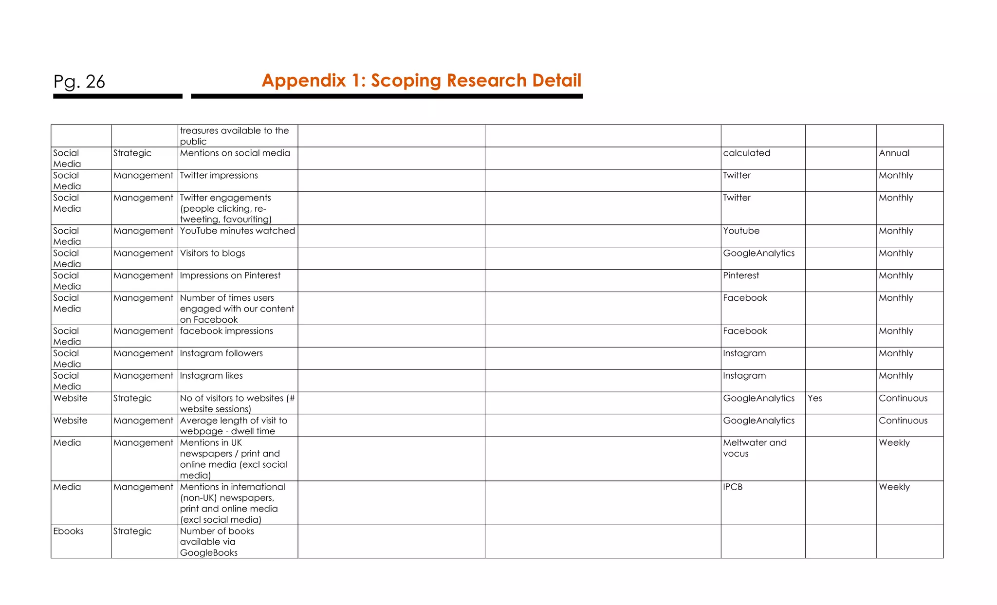 Pg. 26 Appendix 1: Scoping Research Detail
treasures available to the
public
Social
Media
Strategic Mentions on social media calculated Annual
Social
Media
Management Twitter impressions Twitter Monthly
Social
Media
Management Twitter engagements
(people clicking, re-
tweeting, favouriting)
Twitter Monthly
Social
Media
Management YouTube minutes watched Youtube Monthly
Social
Media
Management Visitors to blogs GoogleAnalytics Monthly
Social
Media
Management Impressions on Pinterest Pinterest Monthly
Social
Media
Management Number of times users
engaged with our content
on Facebook
Facebook Monthly
Social
Media
Management facebook impressions Facebook Monthly
Social
Media
Management Instagram followers Instagram Monthly
Social
Media
Management Instagram likes Instagram Monthly
Website Strategic No of visitors to websites (#
website sessions)
GoogleAnalytics Yes Continuous
Website Management Average length of visit to
webpage - dwell time
GoogleAnalytics Continuous
Media Management Mentions in UK
newspapers / print and
online media (excl social
media)
Meltwater and
vocus
Weekly
Media Management Mentions in international
(non-UK) newspapers,
print and online media
(excl social media)
IPCB Weekly
Ebooks Strategic Number of books
available via
GoogleBooks
 