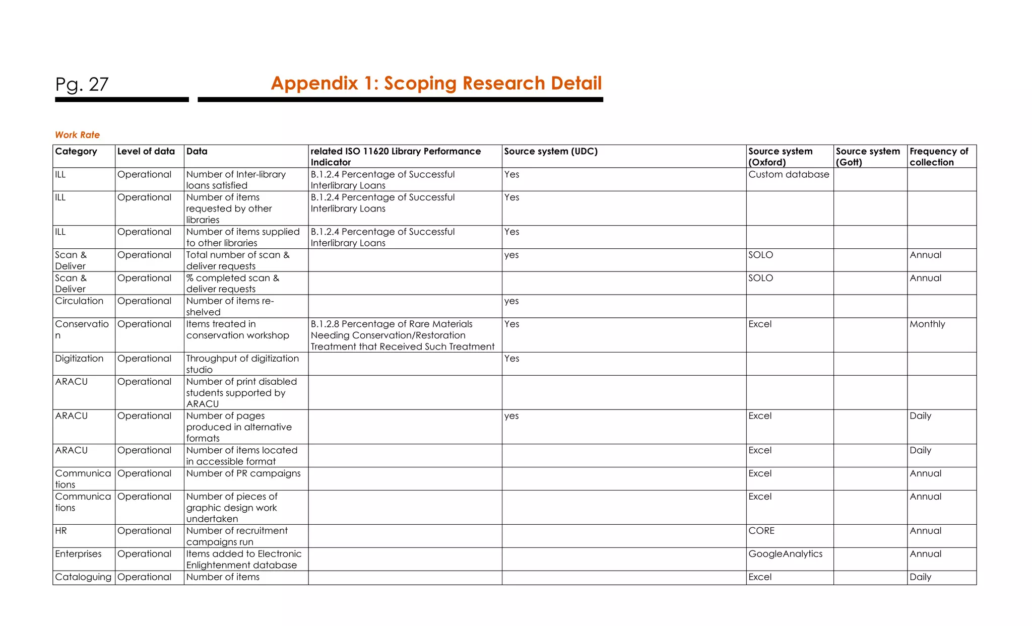 Pg. 27 Appendix 1: Scoping Research Detail
Work Rate
Category Level of data Data related ISO 11620 Library Performance
Indicator
Source system (UDC) Source system
(Oxford)
Source system
(Gott)
Frequency of
collection
ILL Operational Number of Inter-library
loans satisfied
B.1.2.4 Percentage of Successful
Interlibrary Loans
Yes Custom database
ILL Operational Number of items
requested by other
libraries
B.1.2.4 Percentage of Successful
Interlibrary Loans
Yes
ILL Operational Number of items supplied
to other libraries
B.1.2.4 Percentage of Successful
Interlibrary Loans
Yes
Scan &
Deliver
Operational Total number of scan &
deliver requests
yes SOLO Annual
Scan &
Deliver
Operational % completed scan &
deliver requests
SOLO Annual
Circulation Operational Number of items re-
shelved
yes
Conservatio
n
Operational Items treated in
conservation workshop
B.1.2.8 Percentage of Rare Materials
Needing Conservation/Restoration
Treatment that Received Such Treatment
Yes Excel Monthly
Digitization Operational Throughput of digitization
studio
Yes
ARACU Operational Number of print disabled
students supported by
ARACU
ARACU Operational Number of pages
produced in alternative
formats
yes Excel Daily
ARACU Operational Number of items located
in accessible format
Excel Daily
Communica
tions
Operational Number of PR campaigns Excel Annual
Communica
tions
Operational Number of pieces of
graphic design work
undertaken
Excel Annual
HR Operational Number of recruitment
campaigns run
CORE Annual
Enterprises Operational Items added to Electronic
Enlightenment database
GoogleAnalytics Annual
Cataloguing Operational Number of items Excel Daily
 