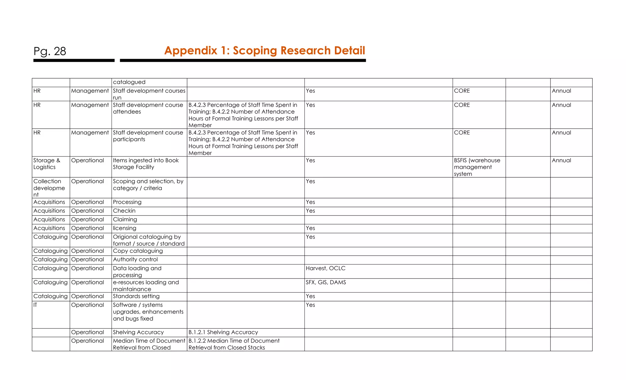 Pg. 28 Appendix 1: Scoping Research Detail
catalogued
HR Management Staff development courses
run
Yes CORE Annual
HR Management Staff development course
attendees
B.4.2.3 Percentage of Staff Time Spent in
Training; B.4.2.2 Number of Attendance
Hours at Formal Training Lessons per Staff
Member
Yes CORE Annual
HR Management Staff development course
participants
B.4.2.3 Percentage of Staff Time Spent in
Training; B.4.2.2 Number of Attendance
Hours at Formal Training Lessons per Staff
Member
Yes CORE Annual
Storage &
Logistics
Operational Items ingested into Book
Storage Facility
Yes BSFIS (warehouse
management
system
Annual
Collection
developme
nt
Operational Scoping and selection, by
category / criteria
Yes
Acquisitions Operational Processing Yes
Acquisitions Operational Checkin Yes
Acquisitions Operational Claiming
Acquisitions Operational licensing Yes
Cataloguing Operational Origional cataloguing by
format / source / standard
Yes
Cataloguing Operational Copy cataloguing
Cataloguing Operational Authority control
Cataloguing Operational Data loading and
processing
Harvest, OCLC
Cataloguing Operational e-resources loading and
maintainance
SFX, GIS, DAMS
Cataloguing Operational Standards setting Yes
IT Operational Software / systems
upgrades, enhancements
and bugs fixed
Yes
Operational Shelving Accuracy B.1.2.1 Shelving Accuracy
Operational Median Time of Document
Retrieval from Closed
B.1.2.2 Median Time of Document
Retrieval from Closed Stacks
 