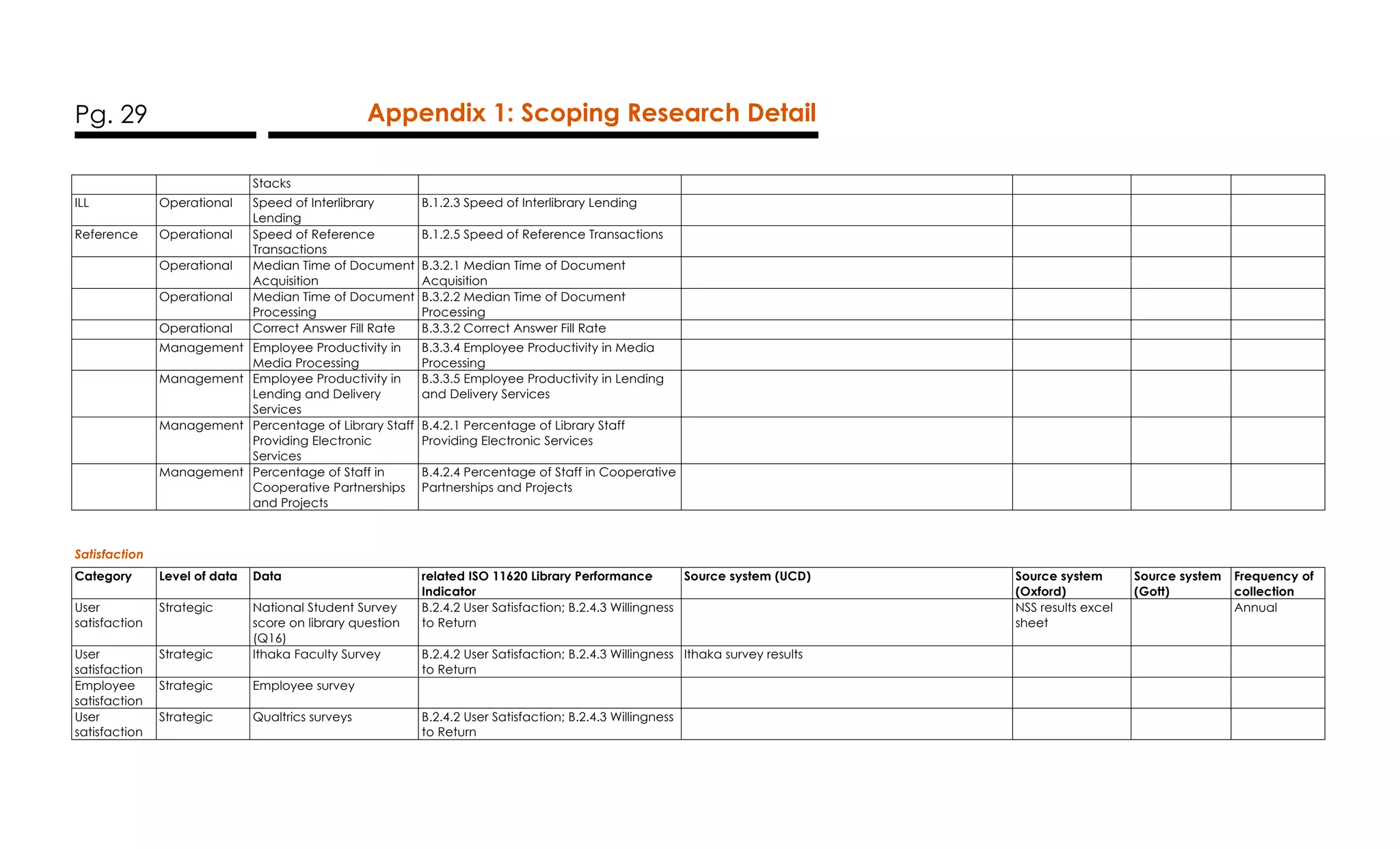 Pg. 29 Appendix 1: Scoping Research Detail
Stacks
ILL Operational Speed of Interlibrary
Lending
B.1.2.3 Speed of Interlibrary Lending
Reference Operational Speed of Reference
Transactions
B.1.2.5 Speed of Reference Transactions
Operational Median Time of Document
Acquisition
B.3.2.1 Median Time of Document
Acquisition
Operational Median Time of Document
Processing
B.3.2.2 Median Time of Document
Processing
Operational Correct Answer Fill Rate B.3.3.2 Correct Answer Fill Rate
Management Employee Productivity in
Media Processing
B.3.3.4 Employee Productivity in Media
Processing
Management Employee Productivity in
Lending and Delivery
Services
B.3.3.5 Employee Productivity in Lending
and Delivery Services
Management Percentage of Library Staff
Providing Electronic
Services
B.4.2.1 Percentage of Library Staff
Providing Electronic Services
Management Percentage of Staff in
Cooperative Partnerships
and Projects
B.4.2.4 Percentage of Staff in Cooperative
Partnerships and Projects
Satisfaction
Category Level of data Data related ISO 11620 Library Performance
Indicator
Source system (UCD) Source system
(Oxford)
Source system
(Gott)
Frequency of
collection
User
satisfaction
Strategic National Student Survey
score on library question
(Q16)
B.2.4.2 User Satisfaction; B.2.4.3 Willingness
to Return
NSS results excel
sheet
Annual
User
satisfaction
Strategic Ithaka Faculty Survey B.2.4.2 User Satisfaction; B.2.4.3 Willingness
to Return
Ithaka survey results
Employee
satisfaction
Strategic Employee survey
User
satisfaction
Strategic Qualtrics surveys B.2.4.2 User Satisfaction; B.2.4.3 Willingness
to Return
 