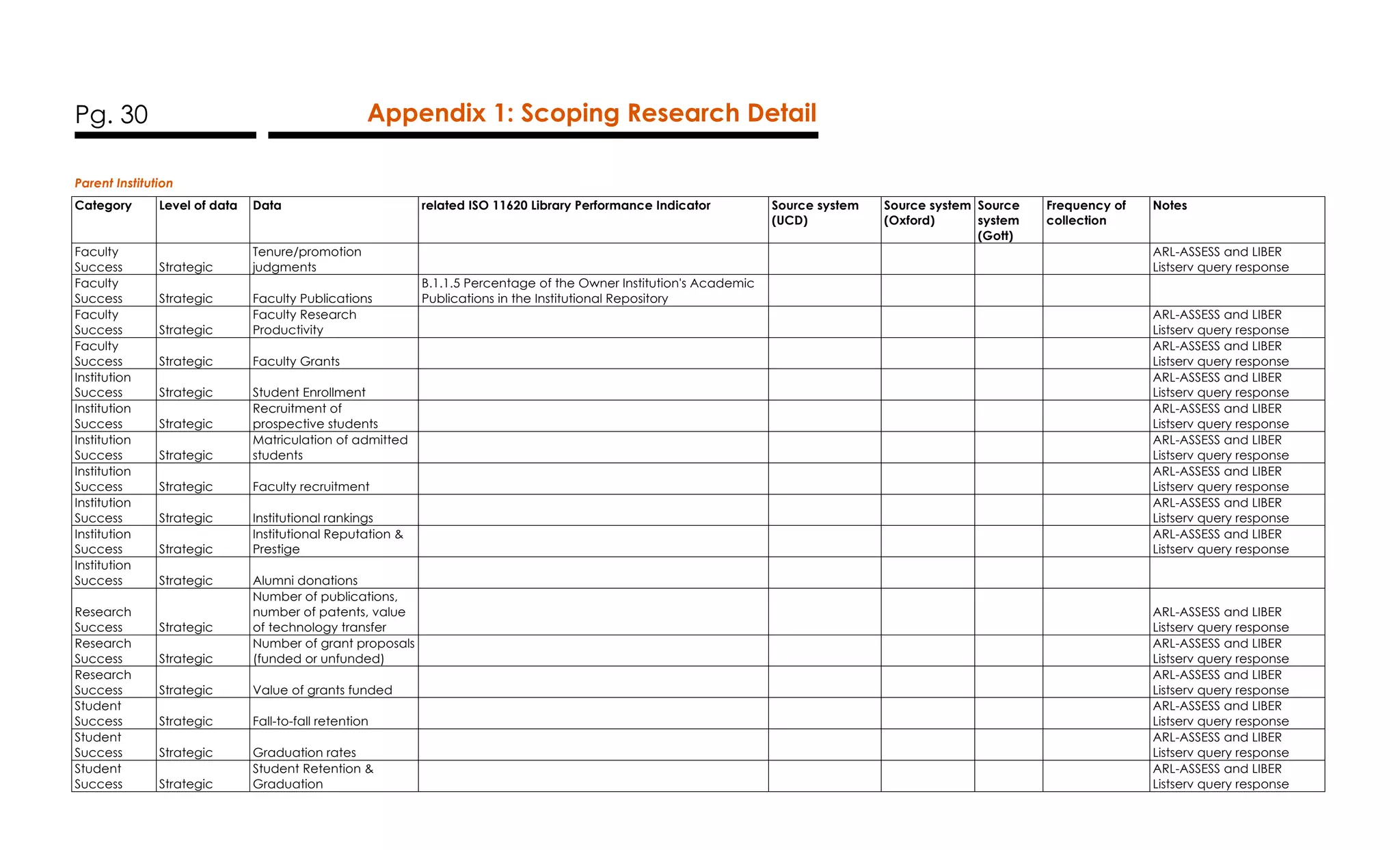 Pg. 30 Appendix 1: Scoping Research Detail
Parent Institution
Category Level of data Data related ISO 11620 Library Performance Indicator Source system
(UCD)
Source system
(Oxford)
Source
system
(Gott)
Frequency of
collection
Notes
Faculty
Success Strategic
Tenure/promotion
judgments
ARL-ASSESS and LIBER
Listserv query response
Faculty
Success Strategic Faculty Publications
B.1.1.5 Percentage of the Owner Institution's Academic
Publications in the Institutional Repository
Faculty
Success Strategic
Faculty Research
Productivity
ARL-ASSESS and LIBER
Listserv query response
Faculty
Success Strategic Faculty Grants
ARL-ASSESS and LIBER
Listserv query response
Institution
Success Strategic Student Enrollment
ARL-ASSESS and LIBER
Listserv query response
Institution
Success Strategic
Recruitment of
prospective students
ARL-ASSESS and LIBER
Listserv query response
Institution
Success Strategic
Matriculation of admitted
students
ARL-ASSESS and LIBER
Listserv query response
Institution
Success Strategic Faculty recruitment
ARL-ASSESS and LIBER
Listserv query response
Institution
Success Strategic Institutional rankings
ARL-ASSESS and LIBER
Listserv query response
Institution
Success Strategic
Institutional Reputation &
Prestige
ARL-ASSESS and LIBER
Listserv query response
Institution
Success Strategic Alumni donations
Research
Success Strategic
Number of publications,
number of patents, value
of technology transfer
ARL-ASSESS and LIBER
Listserv query response
Research
Success Strategic
Number of grant proposals
(funded or unfunded)
ARL-ASSESS and LIBER
Listserv query response
Research
Success Strategic Value of grants funded
ARL-ASSESS and LIBER
Listserv query response
Student
Success Strategic Fall-to-fall retention
ARL-ASSESS and LIBER
Listserv query response
Student
Success Strategic Graduation rates
ARL-ASSESS and LIBER
Listserv query response
Student
Success Strategic
Student Retention &
Graduation
ARL-ASSESS and LIBER
Listserv query response
 