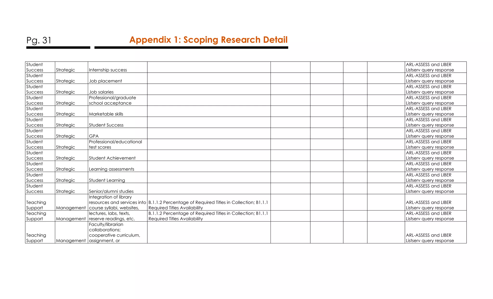 Pg. 31 Appendix 1: Scoping Research Detail
Student
Success Strategic Internship success
ARL-ASSESS and LIBER
Listserv query response
Student
Success Strategic Job placement
ARL-ASSESS and LIBER
Listserv query response
Student
Success Strategic Job salaries
ARL-ASSESS and LIBER
Listserv query response
Student
Success Strategic
Professional/graduate
school acceptance
ARL-ASSESS and LIBER
Listserv query response
Student
Success Strategic Marketable skills
ARL-ASSESS and LIBER
Listserv query response
Student
Success Strategic Student Success
ARL-ASSESS and LIBER
Listserv query response
Student
Success Strategic GPA
ARL-ASSESS and LIBER
Listserv query response
Student
Success Strategic
Professional/educational
test scores
ARL-ASSESS and LIBER
Listserv query response
Student
Success Strategic Student Achievement
ARL-ASSESS and LIBER
Listserv query response
Student
Success Strategic Learning assessments
ARL-ASSESS and LIBER
Listserv query response
Student
Success Strategic Student Learning
ARL-ASSESS and LIBER
Listserv query response
Student
Success Strategic Senior/alumni studies
ARL-ASSESS and LIBER
Listserv query response
Teaching
Support Management
Integration of library
resources and services into
course syllabi, websites,
B.1.1.2 Percentage of Required Titles in Collection; B1.1.1
Required Titles Availability
ARL-ASSESS and LIBER
Listserv query response
Teaching
Support Management
lectures, labs, texts,
reserve readings, etc.
B.1.1.2 Percentage of Required Titles in Collection; B1.1.1
Required Titles Availability
ARL-ASSESS and LIBER
Listserv query response
Teaching
Support Management
Faculty/librarian
collaborations;
cooperative curriculum,
assignment, or
ARL-ASSESS and LIBER
Listserv query response
 