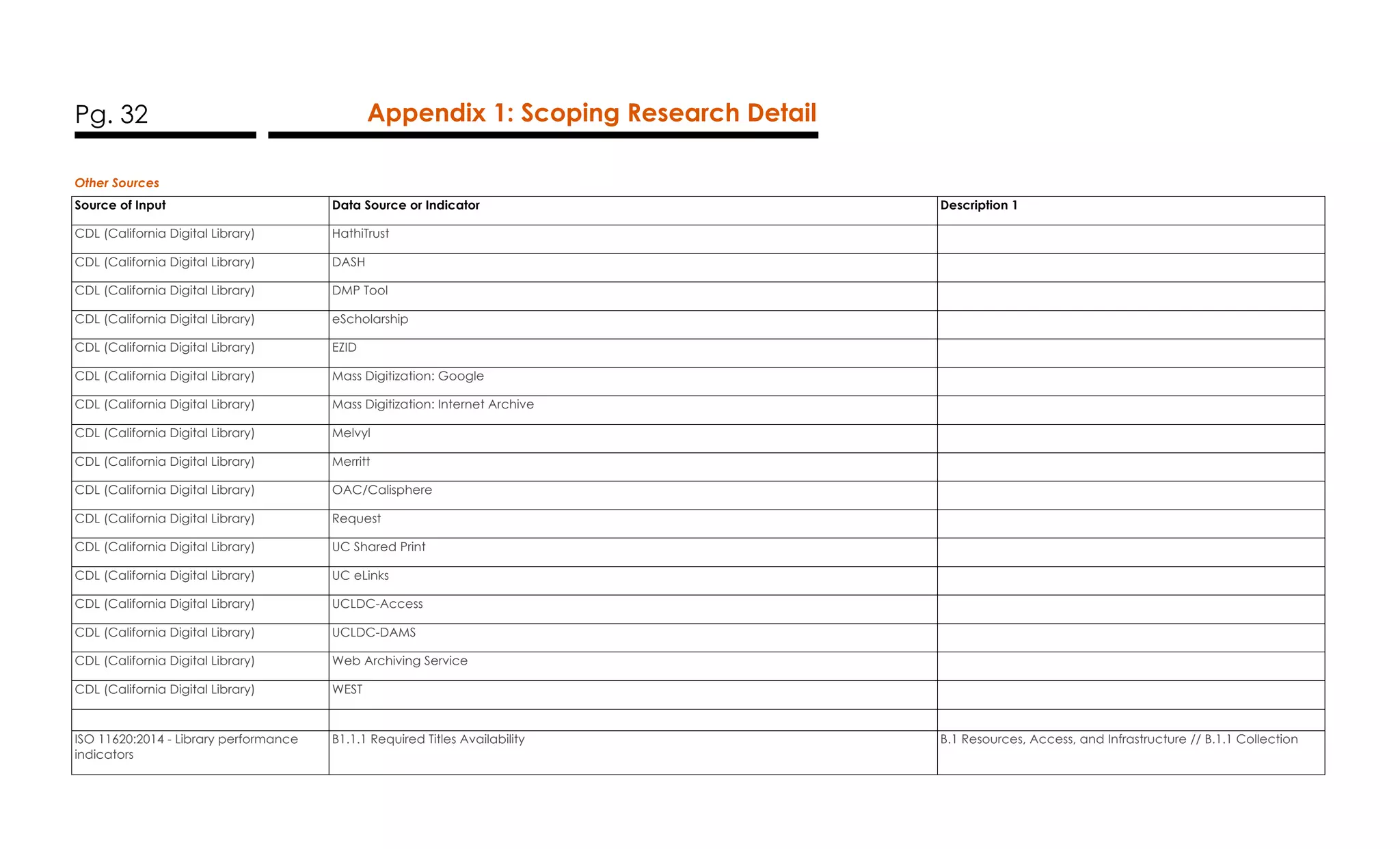 Pg. 32 Appendix 1: Scoping Research Detail
Other Sources
Source of Input Data Source or Indicator Description 1
CDL (California Digital Library) HathiTrust
CDL (California Digital Library) DASH
CDL (California Digital Library) DMP Tool
CDL (California Digital Library) eScholarship
CDL (California Digital Library) EZID
CDL (California Digital Library) Mass Digitization: Google
CDL (California Digital Library) Mass Digitization: Internet Archive
CDL (California Digital Library) Melvyl
CDL (California Digital Library) Merritt
CDL (California Digital Library) OAC/Calisphere
CDL (California Digital Library) Request
CDL (California Digital Library) UC Shared Print
CDL (California Digital Library) UC eLinks
CDL (California Digital Library) UCLDC-Access
CDL (California Digital Library) UCLDC-DAMS
CDL (California Digital Library) Web Archiving Service
CDL (California Digital Library) WEST
ISO 11620:2014 - Library performance
indicators
B1.1.1 Required Titles Availability B.1 Resources, Access, and Infrastructure // B.1.1 Collection
 