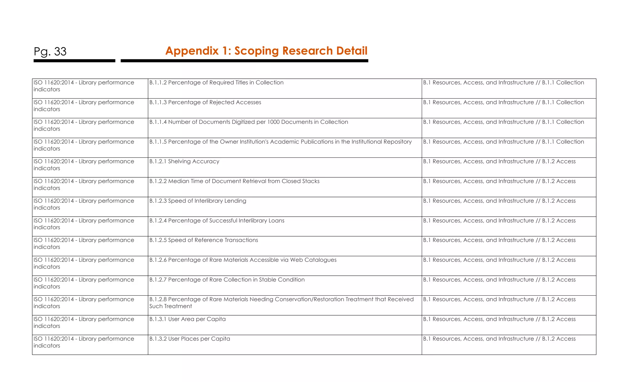 Pg. 33 Appendix 1: Scoping Research Detail
ISO 11620:2014 - Library performance
indicators
B.1.1.2 Percentage of Required Titles in Collection B.1 Resources, Access, and Infrastructure // B.1.1 Collection
ISO 11620:2014 - Library performance
indicators
B.1.1.3 Percentage of Rejected Accesses B.1 Resources, Access, and Infrastructure // B.1.1 Collection
ISO 11620:2014 - Library performance
indicators
B.1.1.4 Number of Documents Digitized per 1000 Documents in Collection B.1 Resources, Access, and Infrastructure // B.1.1 Collection
ISO 11620:2014 - Library performance
indicators
B.1.1.5 Percentage of the Owner Institution's Academic Publications in the Institutional Repository B.1 Resources, Access, and Infrastructure // B.1.1 Collection
ISO 11620:2014 - Library performance
indicators
B.1.2.1 Shelving Accuracy B.1 Resources, Access, and Infrastructure // B.1.2 Access
ISO 11620:2014 - Library performance
indicators
B.1.2.2 Median Time of Document Retrieval from Closed Stacks B.1 Resources, Access, and Infrastructure // B.1.2 Access
ISO 11620:2014 - Library performance
indicators
B.1.2.3 Speed of Interlibrary Lending B.1 Resources, Access, and Infrastructure // B.1.2 Access
ISO 11620:2014 - Library performance
indicators
B.1.2.4 Percentage of Successful Interlibrary Loans B.1 Resources, Access, and Infrastructure // B.1.2 Access
ISO 11620:2014 - Library performance
indicators
B.1.2.5 Speed of Reference Transactions B.1 Resources, Access, and Infrastructure // B.1.2 Access
ISO 11620:2014 - Library performance
indicators
B.1.2.6 Percentage of Rare Materials Accessible via Web Catalogues B.1 Resources, Access, and Infrastructure // B.1.2 Access
ISO 11620:2014 - Library performance
indicators
B.1.2.7 Percentage of Rare Collection in Stable Condition B.1 Resources, Access, and Infrastructure // B.1.2 Access
ISO 11620:2014 - Library performance
indicators
B.1.2.8 Percentage of Rare Materials Needing Conservation/Restoration Treatment that Received
Such Treatment
B.1 Resources, Access, and Infrastructure // B.1.2 Access
ISO 11620:2014 - Library performance
indicators
B.1.3.1 User Area per Capita B.1 Resources, Access, and Infrastructure // B.1.2 Access
ISO 11620:2014 - Library performance
indicators
B.1.3.2 User Places per Capita B.1 Resources, Access, and Infrastructure // B.1.2 Access
 