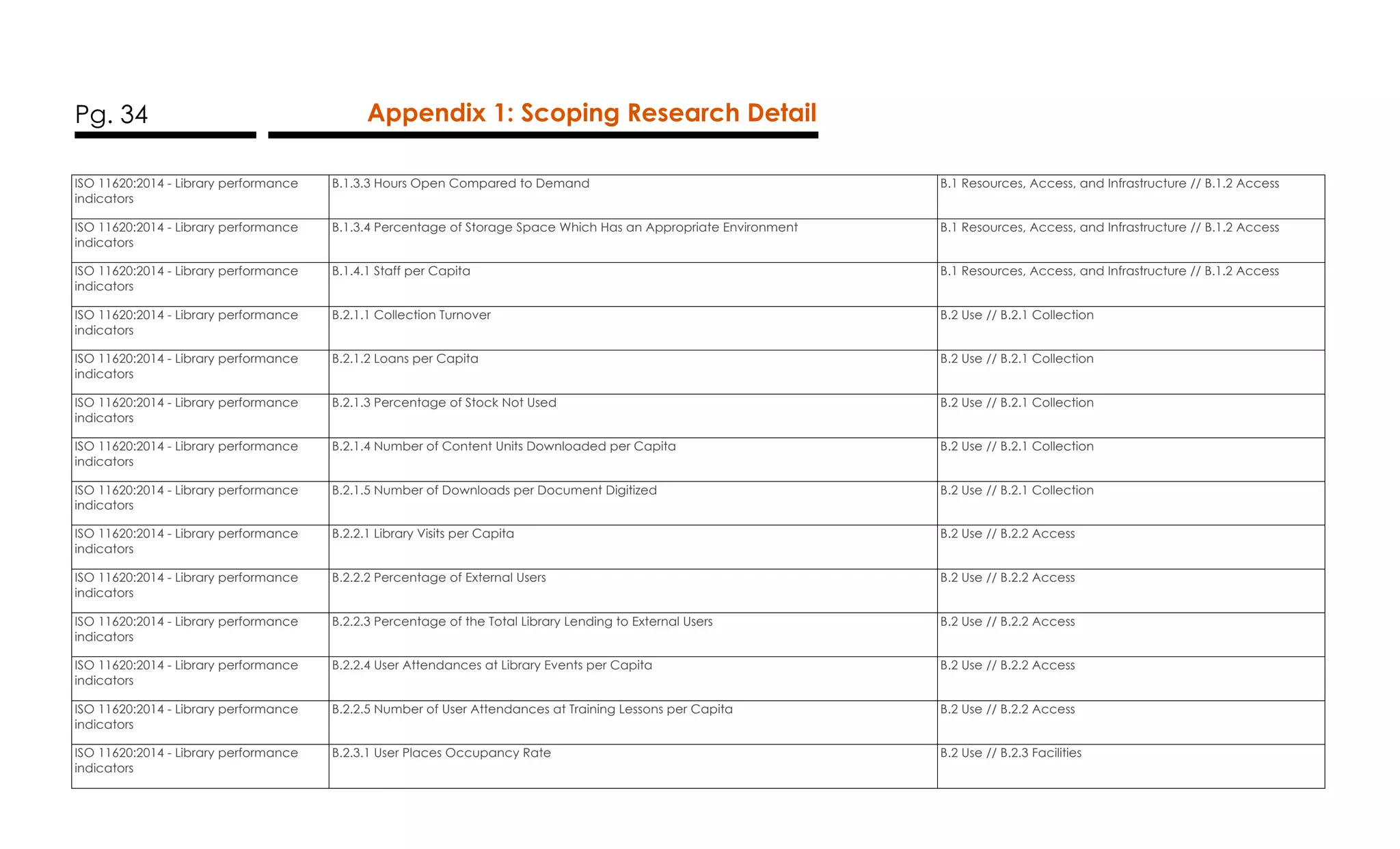 Pg. 34 Appendix 1: Scoping Research Detail
ISO 11620:2014 - Library performance
indicators
B.1.3.3 Hours Open Compared to Demand B.1 Resources, Access, and Infrastructure // B.1.2 Access
ISO 11620:2014 - Library performance
indicators
B.1.3.4 Percentage of Storage Space Which Has an Appropriate Environment B.1 Resources, Access, and Infrastructure // B.1.2 Access
ISO 11620:2014 - Library performance
indicators
B.1.4.1 Staff per Capita B.1 Resources, Access, and Infrastructure // B.1.2 Access
ISO 11620:2014 - Library performance
indicators
B.2.1.1 Collection Turnover B.2 Use // B.2.1 Collection
ISO 11620:2014 - Library performance
indicators
B.2.1.2 Loans per Capita B.2 Use // B.2.1 Collection
ISO 11620:2014 - Library performance
indicators
B.2.1.3 Percentage of Stock Not Used B.2 Use // B.2.1 Collection
ISO 11620:2014 - Library performance
indicators
B.2.1.4 Number of Content Units Downloaded per Capita B.2 Use // B.2.1 Collection
ISO 11620:2014 - Library performance
indicators
B.2.1.5 Number of Downloads per Document Digitized B.2 Use // B.2.1 Collection
ISO 11620:2014 - Library performance
indicators
B.2.2.1 Library Visits per Capita B.2 Use // B.2.2 Access
ISO 11620:2014 - Library performance
indicators
B.2.2.2 Percentage of External Users B.2 Use // B.2.2 Access
ISO 11620:2014 - Library performance
indicators
B.2.2.3 Percentage of the Total Library Lending to External Users B.2 Use // B.2.2 Access
ISO 11620:2014 - Library performance
indicators
B.2.2.4 User Attendances at Library Events per Capita B.2 Use // B.2.2 Access
ISO 11620:2014 - Library performance
indicators
B.2.2.5 Number of User Attendances at Training Lessons per Capita B.2 Use // B.2.2 Access
ISO 11620:2014 - Library performance
indicators
B.2.3.1 User Places Occupancy Rate B.2 Use // B.2.3 Facilities
 