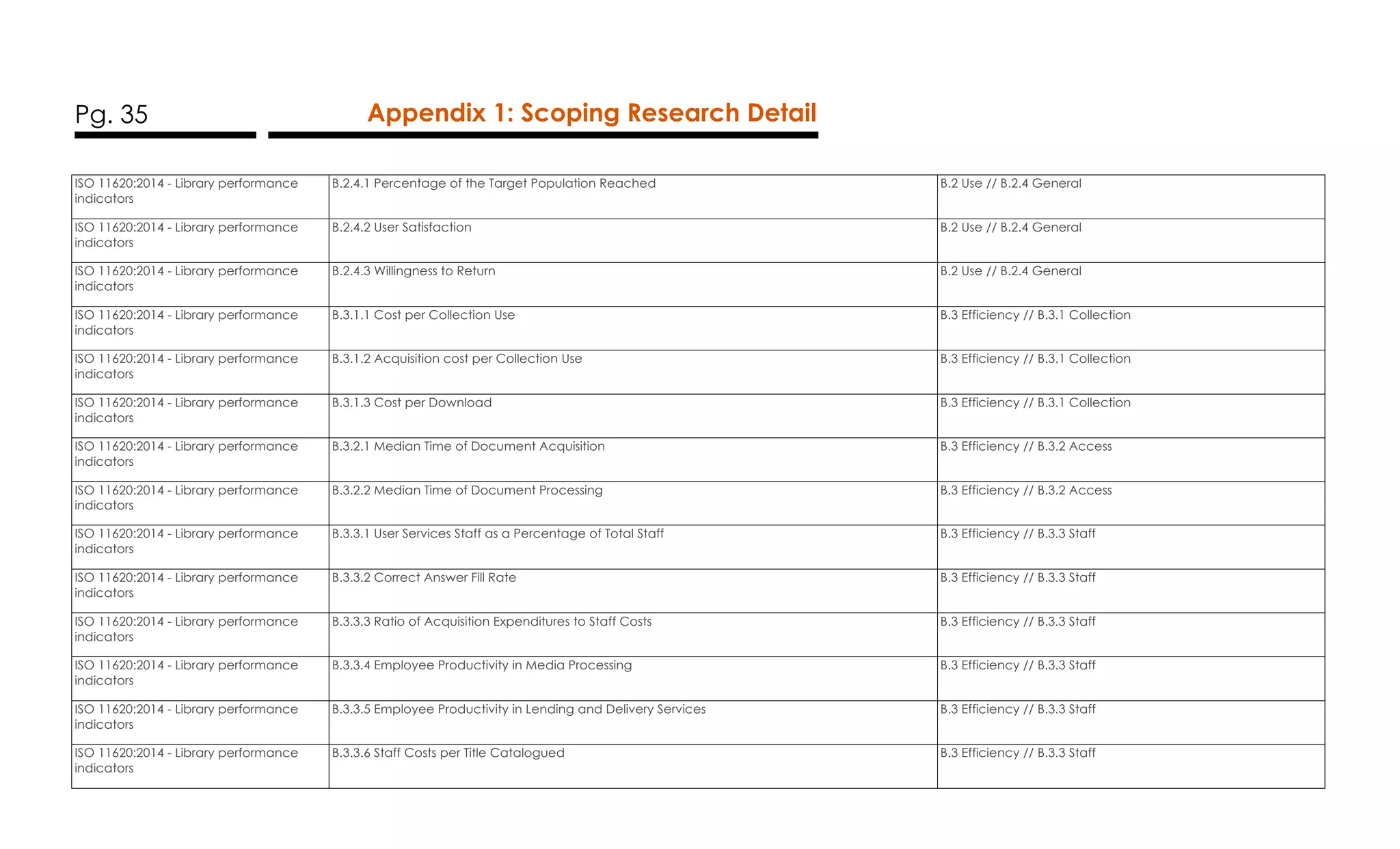 Pg. 35 Appendix 1: Scoping Research Detail
ISO 11620:2014 - Library performance
indicators
B.2.4.1 Percentage of the Target Population Reached B.2 Use // B.2.4 General
ISO 11620:2014 - Library performance
indicators
B.2.4.2 User Satisfaction B.2 Use // B.2.4 General
ISO 11620:2014 - Library performance
indicators
B.2.4.3 Willingness to Return B.2 Use // B.2.4 General
ISO 11620:2014 - Library performance
indicators
B.3.1.1 Cost per Collection Use B.3 Efficiency // B.3.1 Collection
ISO 11620:2014 - Library performance
indicators
B.3.1.2 Acquisition cost per Collection Use B.3 Efficiency // B.3.1 Collection
ISO 11620:2014 - Library performance
indicators
B.3.1.3 Cost per Download B.3 Efficiency // B.3.1 Collection
ISO 11620:2014 - Library performance
indicators
B.3.2.1 Median Time of Document Acquisition B.3 Efficiency // B.3.2 Access
ISO 11620:2014 - Library performance
indicators
B.3.2.2 Median Time of Document Processing B.3 Efficiency // B.3.2 Access
ISO 11620:2014 - Library performance
indicators
B.3.3.1 User Services Staff as a Percentage of Total Staff B.3 Efficiency // B.3.3 Staff
ISO 11620:2014 - Library performance
indicators
B.3.3.2 Correct Answer Fill Rate B.3 Efficiency // B.3.3 Staff
ISO 11620:2014 - Library performance
indicators
B.3.3.3 Ratio of Acquisition Expenditures to Staff Costs B.3 Efficiency // B.3.3 Staff
ISO 11620:2014 - Library performance
indicators
B.3.3.4 Employee Productivity in Media Processing B.3 Efficiency // B.3.3 Staff
ISO 11620:2014 - Library performance
indicators
B.3.3.5 Employee Productivity in Lending and Delivery Services B.3 Efficiency // B.3.3 Staff
ISO 11620:2014 - Library performance
indicators
B.3.3.6 Staff Costs per Title Catalogued B.3 Efficiency // B.3.3 Staff
 