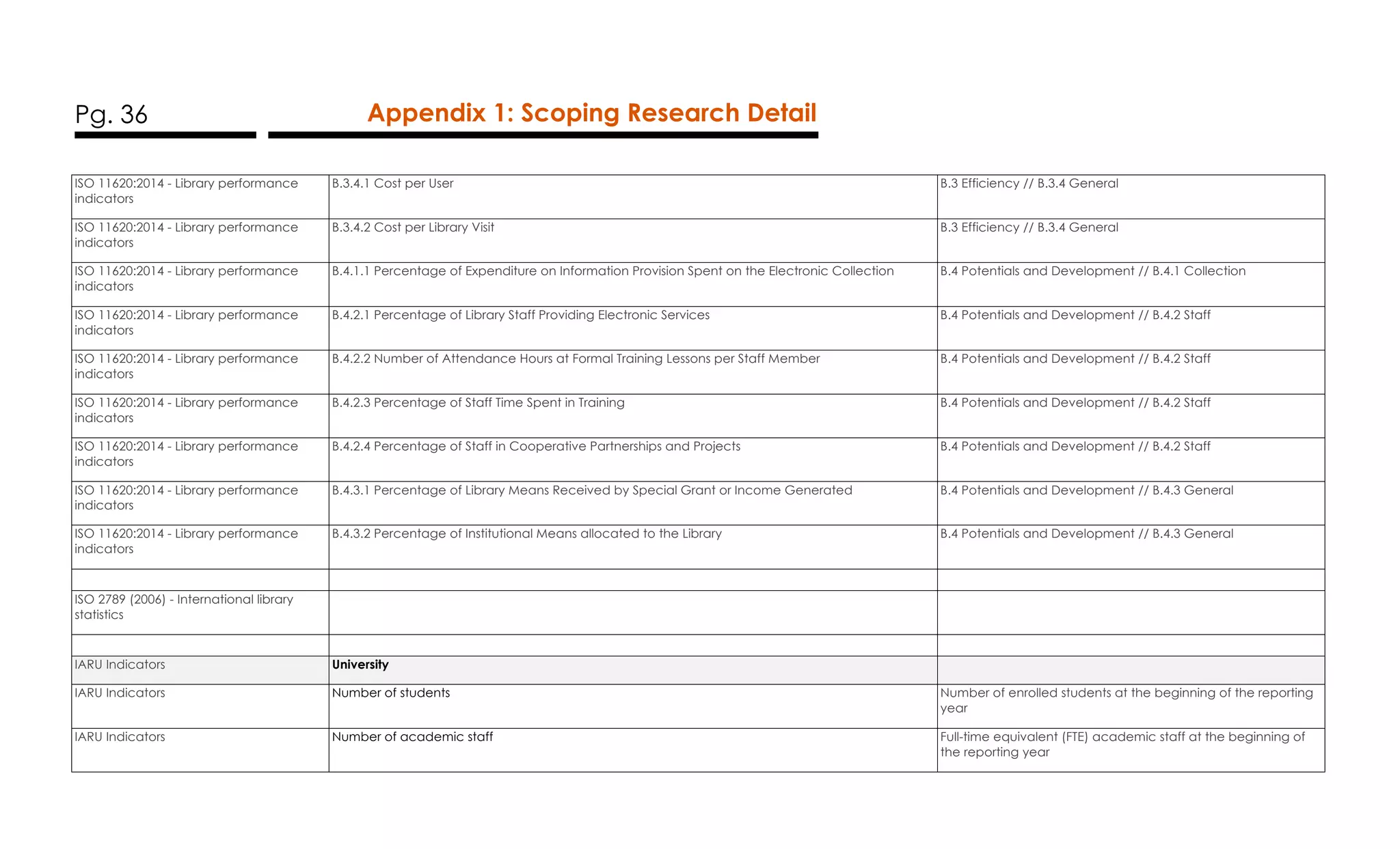 Pg. 36 Appendix 1: Scoping Research Detail
ISO 11620:2014 - Library performance
indicators
B.3.4.1 Cost per User B.3 Efficiency // B.3.4 General
ISO 11620:2014 - Library performance
indicators
B.3.4.2 Cost per Library Visit B.3 Efficiency // B.3.4 General
ISO 11620:2014 - Library performance
indicators
B.4.1.1 Percentage of Expenditure on Information Provision Spent on the Electronic Collection B.4 Potentials and Development // B.4.1 Collection
ISO 11620:2014 - Library performance
indicators
B.4.2.1 Percentage of Library Staff Providing Electronic Services B.4 Potentials and Development // B.4.2 Staff
ISO 11620:2014 - Library performance
indicators
B.4.2.2 Number of Attendance Hours at Formal Training Lessons per Staff Member B.4 Potentials and Development // B.4.2 Staff
ISO 11620:2014 - Library performance
indicators
B.4.2.3 Percentage of Staff Time Spent in Training B.4 Potentials and Development // B.4.2 Staff
ISO 11620:2014 - Library performance
indicators
B.4.2.4 Percentage of Staff in Cooperative Partnerships and Projects B.4 Potentials and Development // B.4.2 Staff
ISO 11620:2014 - Library performance
indicators
B.4.3.1 Percentage of Library Means Received by Special Grant or Income Generated B.4 Potentials and Development // B.4.3 General
ISO 11620:2014 - Library performance
indicators
B.4.3.2 Percentage of Institutional Means allocated to the Library B.4 Potentials and Development // B.4.3 General
ISO 2789 (2006) - International library
statistics
IARU Indicators University
IARU Indicators Number of students Number of enrolled students at the beginning of the reporting
year
IARU Indicators Number of academic staff Full-time equivalent (FTE) academic staff at the beginning of
the reporting year
 