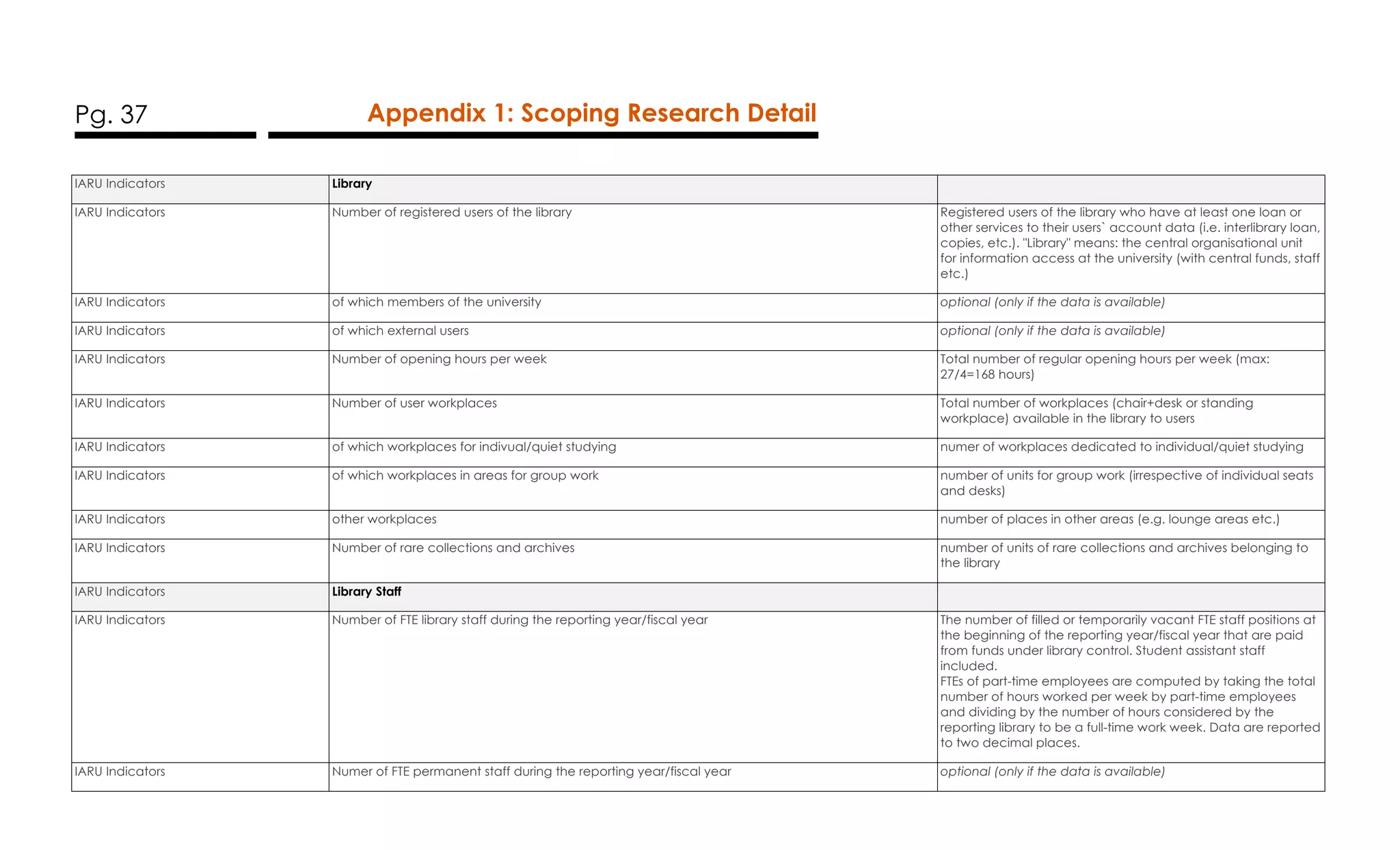 Pg. 37 Appendix 1: Scoping Research Detail
IARU Indicators Library
IARU Indicators Number of registered users of the library Registered users of the library who have at least one loan or
other services to their users` account data (i.e. interlibrary loan,
copies, etc.). "Library" means: the central organisational unit
for information access at the university (with central funds, staff
etc.)
IARU Indicators of which members of the university optional (only if the data is available)
IARU Indicators of which external users optional (only if the data is available)
IARU Indicators Number of opening hours per week Total number of regular opening hours per week (max:
27/4=168 hours)
IARU Indicators Number of user workplaces Total number of workplaces (chair+desk or standing
workplace) available in the library to users
IARU Indicators of which workplaces for indivual/quiet studying numer of workplaces dedicated to individual/quiet studying
IARU Indicators of which workplaces in areas for group work number of units for group work (irrespective of individual seats
and desks)
IARU Indicators other workplaces number of places in other areas (e.g. lounge areas etc.)
IARU Indicators Number of rare collections and archives number of units of rare collections and archives belonging to
the library
IARU Indicators Library Staff
IARU Indicators Number of FTE library staff during the reporting year/fiscal year The number of filled or temporarily vacant FTE staff positions at
the beginning of the reporting year/fiscal year that are paid
from funds under library control. Student assistant staff
included.
FTEs of part-time employees are computed by taking the total
number of hours worked per week by part-time employees
and dividing by the number of hours considered by the
reporting library to be a full-time work week. Data are reported
to two decimal places.
IARU Indicators Numer of FTE permanent staff during the reporting year/fiscal year optional (only if the data is available)
 