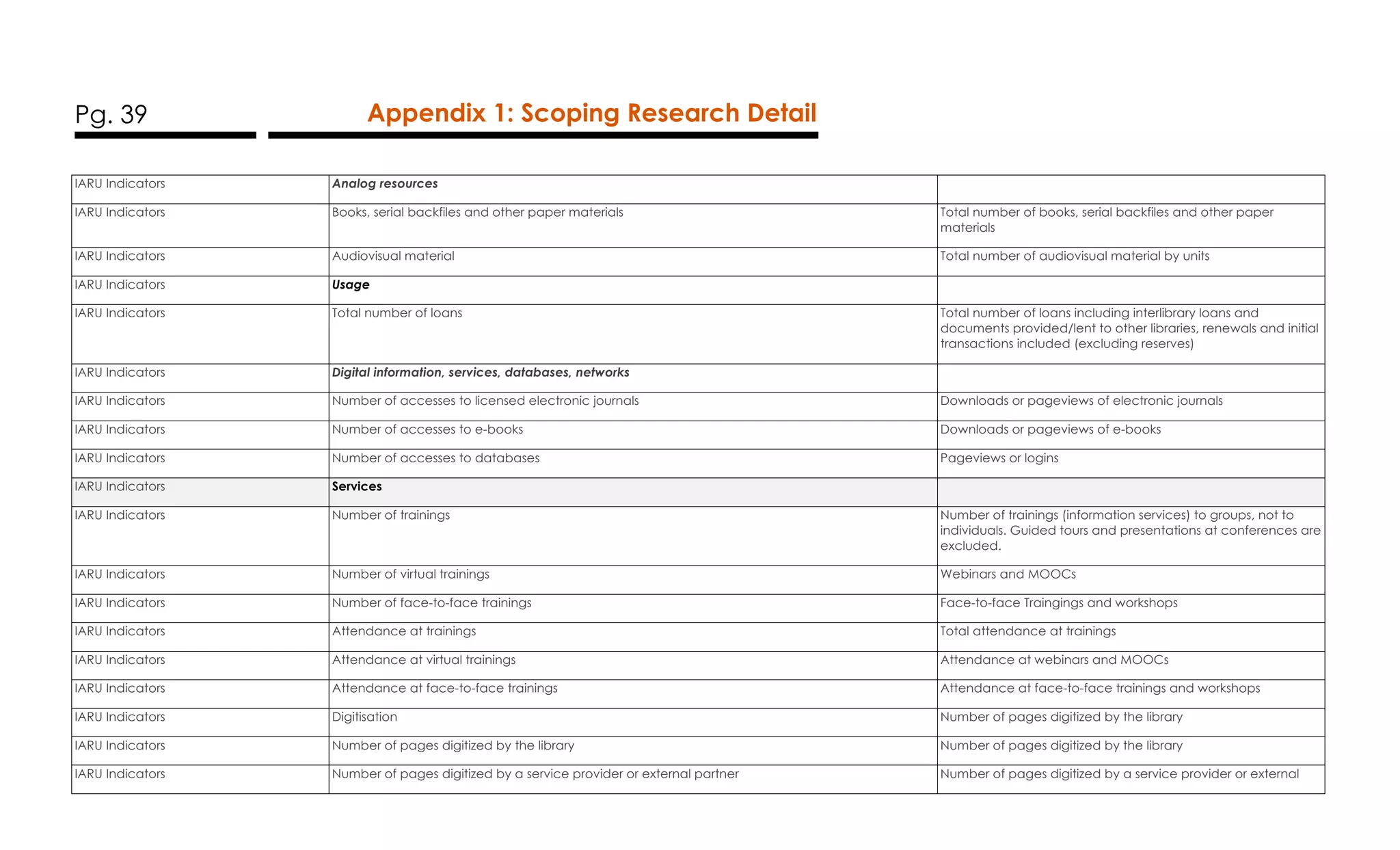 Pg. 39 Appendix 1: Scoping Research Detail
IARU Indicators Analog resources
IARU Indicators Books, serial backfiles and other paper materials Total number of books, serial backfiles and other paper
materials
IARU Indicators Audiovisual material Total number of audiovisual material by units
IARU Indicators Usage
IARU Indicators Total number of loans Total number of loans including interlibrary loans and
documents provided/lent to other libraries, renewals and initial
transactions included (excluding reserves)
IARU Indicators Digital information, services, databases, networks
IARU Indicators Number of accesses to licensed electronic journals Downloads or pageviews of electronic journals
IARU Indicators Number of accesses to e-books Downloads or pageviews of e-books
IARU Indicators Number of accesses to databases Pageviews or logins
IARU Indicators Services
IARU Indicators Number of trainings Number of trainings (information services) to groups, not to
individuals. Guided tours and presentations at conferences are
excluded.
IARU Indicators Number of virtual trainings Webinars and MOOCs
IARU Indicators Number of face-to-face trainings Face-to-face Traingings and workshops
IARU Indicators Attendance at trainings Total attendance at trainings
IARU Indicators Attendance at virtual trainings Attendance at webinars and MOOCs
IARU Indicators Attendance at face-to-face trainings Attendance at face-to-face trainings and workshops
IARU Indicators Digitisation Number of pages digitized by the library
IARU Indicators Number of pages digitized by the library Number of pages digitized by the library
IARU Indicators Number of pages digitized by a service provider or external partner Number of pages digitized by a service provider or external
 