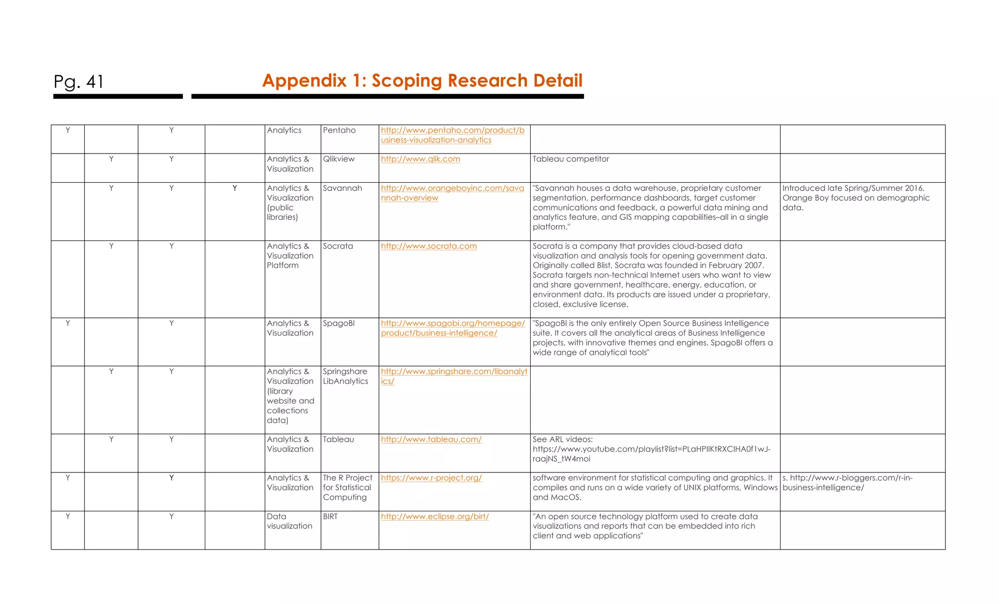 Pg. 41 Appendix 1: Scoping Research Detail
Y Y Analytics Pentaho http://www.pentaho.com/product/b
usiness-visualization-analytics
Y Y Analytics &
Visualization
Qlikview http://www.qlik.com Tableau competitor
Y Y Y Analytics &
Visualization
(public
libraries)
Savannah http://www.orangeboyinc.com/sava
nnah-overview
"Savannah houses a data warehouse, proprietary customer
segmentation, performance dashboards, target customer
communications and feedback, a powerful data mining and
analytics feature, and GIS mapping capabilities–all in a single
platform."
Introduced late Spring/Summer 2016.
Orange Boy focused on demographic
data.
Y Y Analytics &
Visualization
Platform
Socrata http://www.socrata.com Socrata is a company that provides cloud-based data
visualization and analysis tools for opening government data.
Originally called Blist, Socrata was founded in February 2007.
Socrata targets non-technical Internet users who want to view
and share government, healthcare, energy, education, or
environment data. Its products are issued under a proprietary,
closed, exclusive license.
Y Y Analytics &
Visualization
SpagoBI http://www.spagobi.org/homepage/
product/business-intelligence/
"SpagoBI is the only entirely Open Source Business Intelligence
suite. It covers all the analytical areas of Business Intelligence
projects, with innovative themes and engines. SpagoBI offers a
wide range of analytical tools"
Y Y Analytics &
Visualization
(library
website and
collections
data)
Springshare
LibAnalytics
http://www.springshare.com/libanalyt
ics/
Y Y Analytics &
Visualization
Tableau http://www.tableau.com/ See ARL videos:
https://www.youtube.com/playlist?list=PLaHPIIKtRXCIHA0f1wJ-
raajNS_tW4moi
Y Y Analytics &
Visualization
The R Project
for Statistical
Computing
https://www.r-project.org/ software environment for statistical computing and graphics. It
compiles and runs on a wide variety of UNIX platforms, Windows
and MacOS.
s. http://www.r-bloggers.com/r-in-
business-intelligence/
Y Y Data
visualization
BIRT http://www.eclipse.org/birt/ "An open source technology platform used to create data
visualizations and reports that can be embedded into rich
client and web applications"
 