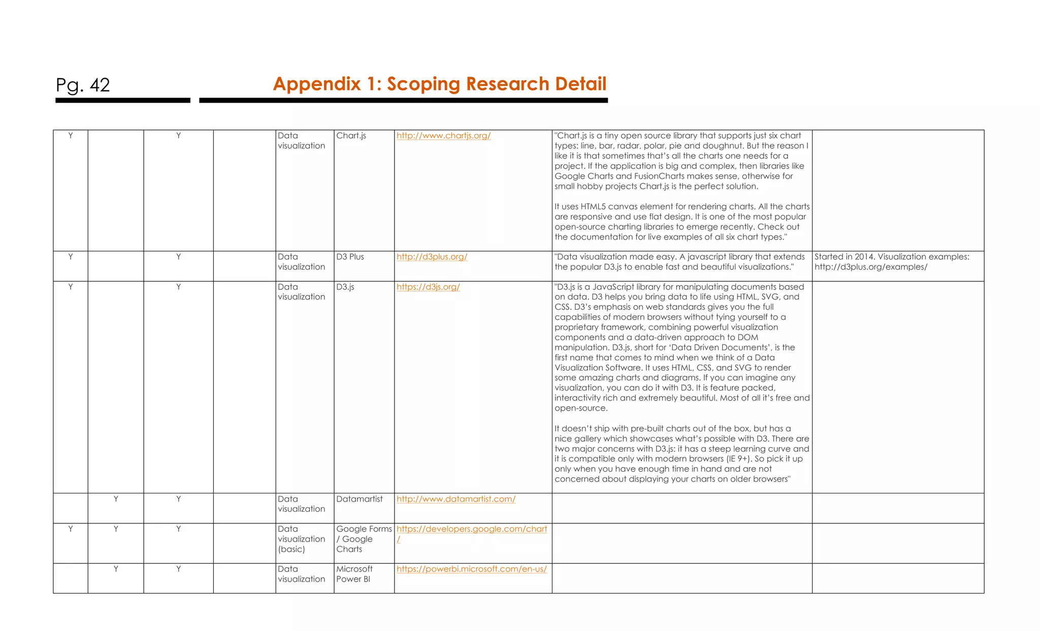 Pg. 42 Appendix 1: Scoping Research Detail
Y Y Data
visualization
Chart.js http://www.chartjs.org/ "Chart.js is a tiny open source library that supports just six chart
types: line, bar, radar, polar, pie and doughnut. But the reason I
like it is that sometimes that’s all the charts one needs for a
project. If the application is big and complex, then libraries like
Google Charts and FusionCharts makes sense, otherwise for
small hobby projects Chart.js is the perfect solution.
It uses HTML5 canvas element for rendering charts. All the charts
are responsive and use flat design. It is one of the most popular
open-source charting libraries to emerge recently. Check out
the documentation for live examples of all six chart types."
Y Y Data
visualization
D3 Plus http://d3plus.org/ "Data visualization made easy. A javascript library that extends
the popular D3.js to enable fast and beautiful visualizations."
Started in 2014. Visualization examples:
http://d3plus.org/examples/
Y Y Data
visualization
D3.js https://d3js.org/ "D3.js is a JavaScript library for manipulating documents based
on data. D3 helps you bring data to life using HTML, SVG, and
CSS. D3’s emphasis on web standards gives you the full
capabilities of modern browsers without tying yourself to a
proprietary framework, combining powerful visualization
components and a data-driven approach to DOM
manipulation. D3.js, short for ‘Data Driven Documents’, is the
first name that comes to mind when we think of a Data
Visualization Software. It uses HTML, CSS, and SVG to render
some amazing charts and diagrams. If you can imagine any
visualization, you can do it with D3. It is feature packed,
interactivity rich and extremely beautiful. Most of all it’s free and
open-source.
It doesn’t ship with pre-built charts out of the box, but has a
nice gallery which showcases what’s possible with D3. There are
two major concerns with D3.js: it has a steep learning curve and
it is compatible only with modern browsers (IE 9+). So pick it up
only when you have enough time in hand and are not
concerned about displaying your charts on older browsers"
Y Y Data
visualization
Datamartist http://www.datamartist.com/
Y Y Y Data
visualization
(basic)
Google Forms
/ Google
Charts
https://developers.google.com/chart
/
Y Y Data
visualization
Microsoft
Power BI
https://powerbi.microsoft.com/en-us/
 