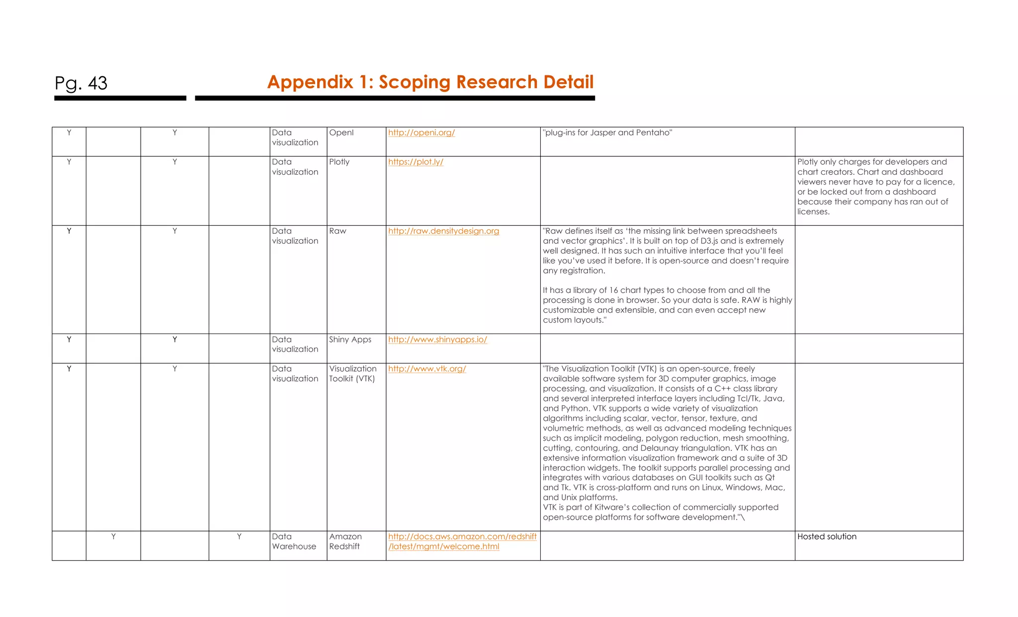Pg. 43 Appendix 1: Scoping Research Detail
Y Y Data
visualization
OpenI http://openi.org/ "plug-ins for Jasper and Pentaho"
Y Y Data
visualization
Plotly https://plot.ly/ Plotly only charges for developers and
chart creators. Chart and dashboard
viewers never have to pay for a licence,
or be locked out from a dashboard
because their company has ran out of
licenses.
Y Y Data
visualization
Raw http://raw.densitydesign.org "Raw defines itself as ‘the missing link between spreadsheets
and vector graphics’. It is built on top of D3.js and is extremely
well designed. It has such an intuitive interface that you’ll feel
like you’ve used it before. It is open-source and doesn’t require
any registration.
It has a library of 16 chart types to choose from and all the
processing is done in browser. So your data is safe. RAW is highly
customizable and extensible, and can even accept new
custom layouts."
Y Y Data
visualization
Shiny Apps http://www.shinyapps.io/
Y Y Data
visualization
Visualization
Toolkit (VTK)
http://www.vtk.org/ "The Visualization Toolkit (VTK) is an open-source, freely
available software system for 3D computer graphics, image
processing, and visualization. It consists of a C++ class library
and several interpreted interface layers including Tcl/Tk, Java,
and Python. VTK supports a wide variety of visualization
algorithms including scalar, vector, tensor, texture, and
volumetric methods, as well as advanced modeling techniques
such as implicit modeling, polygon reduction, mesh smoothing,
cutting, contouring, and Delaunay triangulation. VTK has an
extensive information visualization framework and a suite of 3D
interaction widgets. The toolkit supports parallel processing and
integrates with various databases on GUI toolkits such as Qt
and Tk. VTK is cross-platform and runs on Linux, Windows, Mac,
and Unix platforms.
VTK is part of Kitware’s collection of commercially supported
open-source platforms for software development."
Y Y Data
Warehouse
Amazon
Redshift
http://docs.aws.amazon.com/redshift
/latest/mgmt/welcome.html
Hosted solution
 