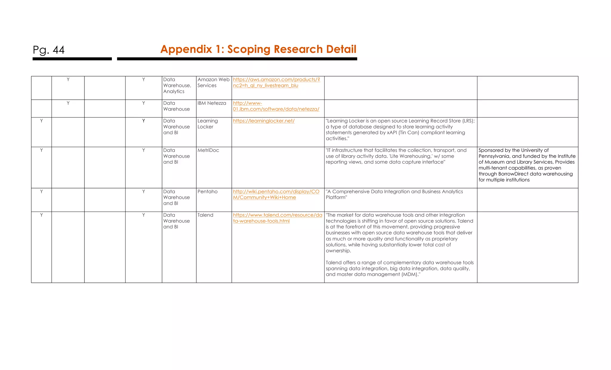 Pg. 44 Appendix 1: Scoping Research Detail
Y Y Data
Warehouse,
Analytics
Amazon Web
Services
https://aws.amazon.com/products/?
nc2=h_ql_ny_livestream_blu
Y Y Data
Warehouse
IBM Netezza http://www-
01.ibm.com/software/data/netezza/
Y Y Data
Warehouse
and BI
Learning
Locker
https://learninglocker.net/ "Learning Locker is an open source Learning Record Store (LRS);
a type of database designed to store learning activity
statements generated by xAPI (Tin Can) compliant learning
activities."
Y Y Data
Warehouse
and BI
MetriDoc "IT infrastructure that facilitates the collection, transport, and
use of library activity data. 'Lite Warehousing,' w/ some
reporting views, and some data capture interface"
Sponsored by the University of
Pennsylvania, and funded by the Institute
of Museum and Library Services, Provides
multi-tenant capabilities, as proven
through BorrowDirect data warehousing
for multiple institutions
Y Y Data
Warehouse
and BI
Pentaho http://wiki.pentaho.com/display/CO
M/Community+Wiki+Home
"A Comprehensive Data Integration and Business Analytics
Platform"
Y Y Data
Warehouse
and BI
Talend https://www.talend.com/resource/da
ta-warehouse-tools.html
"The market for data warehouse tools and other integration
technologies is shifting in favor of open source solutions. Talend
is at the forefront of this movement, providing progressive
businesses with open source data warehouse tools that deliver
as much or more quality and functionality as proprietary
solutions, while having substantially lower total cost of
ownership.
Talend offers a range of complementary data warehouse tools
spanning data integration, big data integration, data quality,
and master data management (MDM)."
 