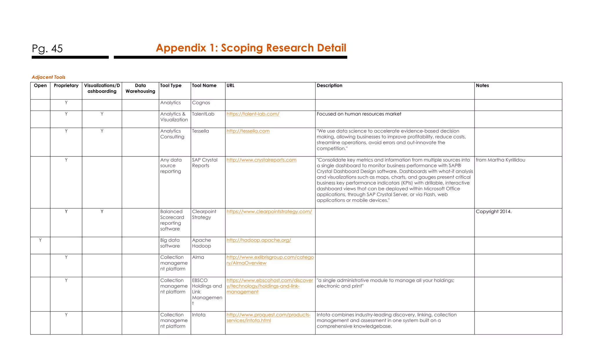 Pg. 45 Appendix 1: Scoping Research Detail
Adjacent Tools
Open Proprietary Visualizations/D
ashboarding
Data
Warehousing
Tool Type Tool Name URL Description Notes
Y Analytics Cognos
Y Y Analytics &
Visualization
TalentLab https://talent-lab.com/ Focused on human resources market
Y Y Analytics
Consulting
Tessella http://tessella.com "We use data science to accelerate evidence-based decision
making, allowing businesses to improve profitability, reduce costs,
streamline operations, avoid errors and out-innovate the
competition."
Y Any data
source
reporting
SAP Crystal
Reports
http://www.crystalreports.com "Consolidate key metrics and information from multiple sources into
a single dashboard to monitor business performance with SAP®
Crystal Dashboard Design software. Dashboards with what-if analysis
and visualizations such as maps, charts, and gauges present critical
business key performance indicators (KPIs) with drillable, interactive
dashboard views that can be deployed within Microsoft Office
applications, through SAP Crystal Server, or via Flash, web
applications or mobile devices."
from Martha Kyrillidou
Y Y Balanced
Scorecard
reporting
software
Clearpoint
Strategy
https://www.clearpointstrategy.com/ Copyright 2014.
Y Big data
software
Apache
Hadoop
http://hadoop.apache.org/
Y Collection
manageme
nt platform
Alma http://www.exlibrisgroup.com/catego
ry/AlmaOverview
Y Collection
manageme
nt platform
EBSCO
Holdings and
Link
Managemen
t
https://www.ebscohost.com/discover
y/technology/holdings-and-link-
management
"a single administrative module to manage all your holdings;
electronic and print"
Y Collection
manageme
nt platform
Intota http://www.proquest.com/products-
services/intota.html
Intota combines industry-leading discovery, linking, collection
management and assessment in one system built on a
comprehensive knowledgebase.
 