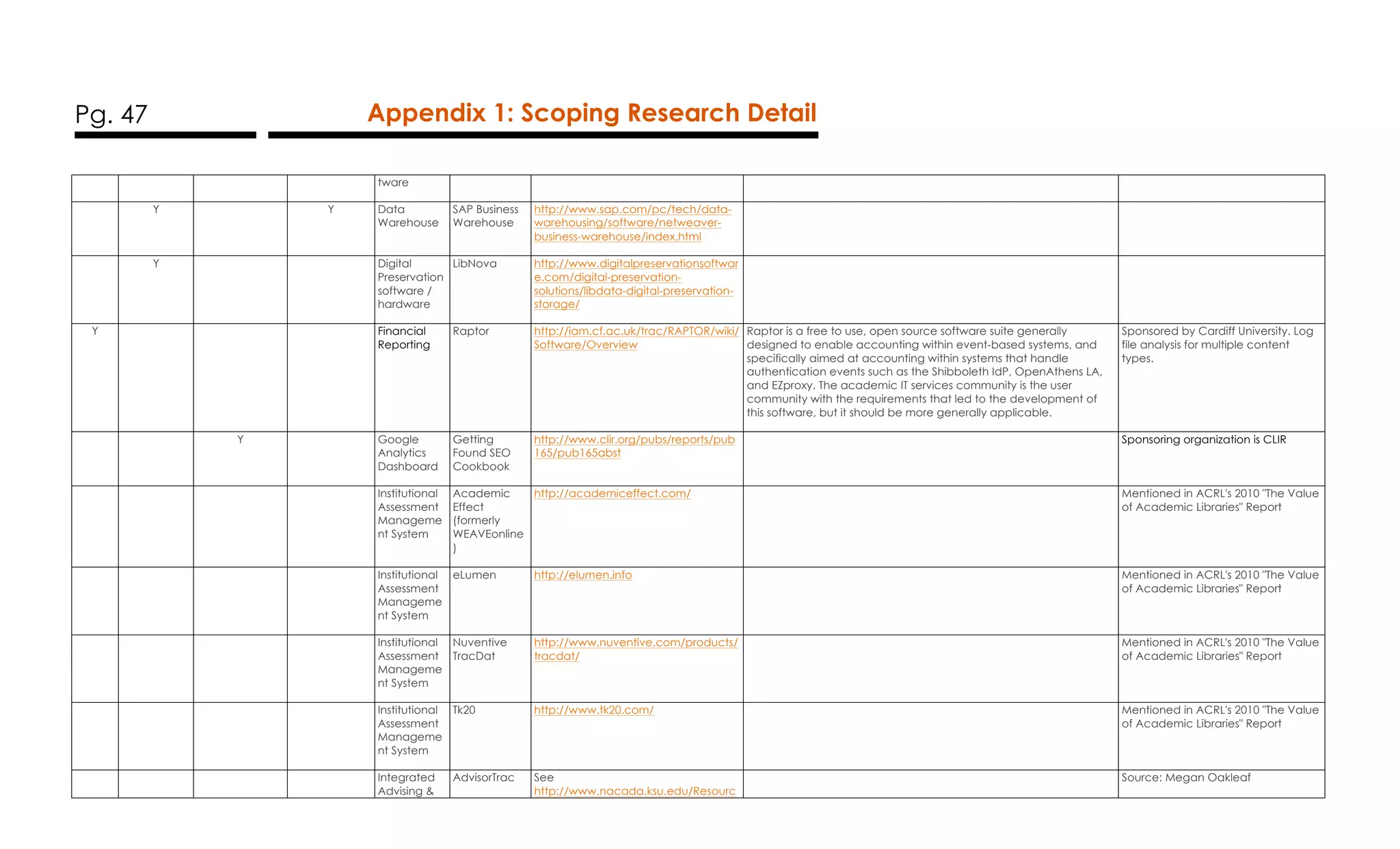 Pg. 47 Appendix 1: Scoping Research Detail
tware
Y Y Data
Warehouse
SAP Business
Warehouse
http://www.sap.com/pc/tech/data-
warehousing/software/netweaver-
business-warehouse/index.html
Y Digital
Preservation
software /
hardware
LibNova http://www.digitalpreservationsoftwar
e.com/digital-preservation-
solutions/libdata-digital-preservation-
storage/
Y Financial
Reporting
Raptor http://iam.cf.ac.uk/trac/RAPTOR/wiki/
Software/Overview
Raptor is a free to use, open source software suite generally
designed to enable accounting within event-based systems, and
specifically aimed at accounting within systems that handle
authentication events such as the Shibboleth IdP, OpenAthens LA,
and EZproxy. The academic IT services community is the user
community with the requirements that led to the development of
this software, but it should be more generally applicable.
Sponsored by Cardiff University. Log
file analysis for multiple content
types.
Y Google
Analytics
Dashboard
Getting
Found SEO
Cookbook
http://www.clir.org/pubs/reports/pub
165/pub165abst
Sponsoring organization is CLIR
Institutional
Assessment
Manageme
nt System
Academic
Effect
(formerly
WEAVEonline
)
http://academiceffect.com/ Mentioned in ACRL's 2010 "The Value
of Academic Libraries" Report
Institutional
Assessment
Manageme
nt System
eLumen http://elumen.info Mentioned in ACRL's 2010 "The Value
of Academic Libraries" Report
Institutional
Assessment
Manageme
nt System
Nuventive
TracDat
http://www.nuventive.com/products/
tracdat/
Mentioned in ACRL's 2010 "The Value
of Academic Libraries" Report
Institutional
Assessment
Manageme
nt System
Tk20 http://www.tk20.com/ Mentioned in ACRL's 2010 "The Value
of Academic Libraries" Report
Integrated
Advising &
AdvisorTrac See
http://www.nacada.ksu.edu/Resourc
Source: Megan Oakleaf
 