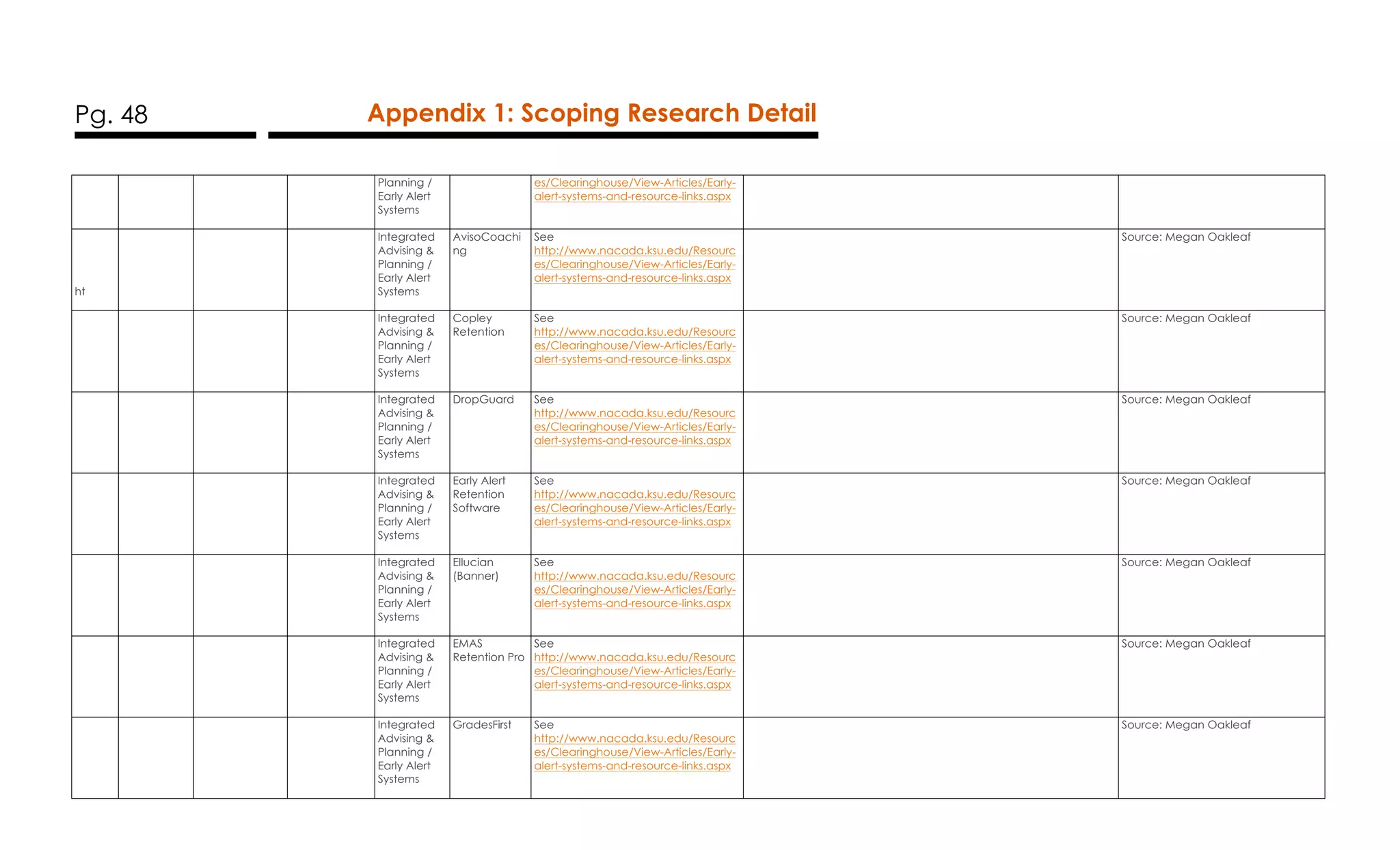 Pg. 48 Appendix 1: Scoping Research Detail
Planning /
Early Alert
Systems
es/Clearinghouse/View-Articles/Early-
alert-systems-and-resource-links.aspx
ht
Integrated
Advising &
Planning /
Early Alert
Systems
AvisoCoachi
ng
See
http://www.nacada.ksu.edu/Resourc
es/Clearinghouse/View-Articles/Early-
alert-systems-and-resource-links.aspx
Source: Megan Oakleaf
Integrated
Advising &
Planning /
Early Alert
Systems
Copley
Retention
See
http://www.nacada.ksu.edu/Resourc
es/Clearinghouse/View-Articles/Early-
alert-systems-and-resource-links.aspx
Source: Megan Oakleaf
Integrated
Advising &
Planning /
Early Alert
Systems
DropGuard See
http://www.nacada.ksu.edu/Resourc
es/Clearinghouse/View-Articles/Early-
alert-systems-and-resource-links.aspx
Source: Megan Oakleaf
Integrated
Advising &
Planning /
Early Alert
Systems
Early Alert
Retention
Software
See
http://www.nacada.ksu.edu/Resourc
es/Clearinghouse/View-Articles/Early-
alert-systems-and-resource-links.aspx
Source: Megan Oakleaf
Integrated
Advising &
Planning /
Early Alert
Systems
Ellucian
(Banner)
See
http://www.nacada.ksu.edu/Resourc
es/Clearinghouse/View-Articles/Early-
alert-systems-and-resource-links.aspx
Source: Megan Oakleaf
Integrated
Advising &
Planning /
Early Alert
Systems
EMAS
Retention Pro
See
http://www.nacada.ksu.edu/Resourc
es/Clearinghouse/View-Articles/Early-
alert-systems-and-resource-links.aspx
Source: Megan Oakleaf
Integrated
Advising &
Planning /
Early Alert
Systems
GradesFirst See
http://www.nacada.ksu.edu/Resourc
es/Clearinghouse/View-Articles/Early-
alert-systems-and-resource-links.aspx
Source: Megan Oakleaf
 