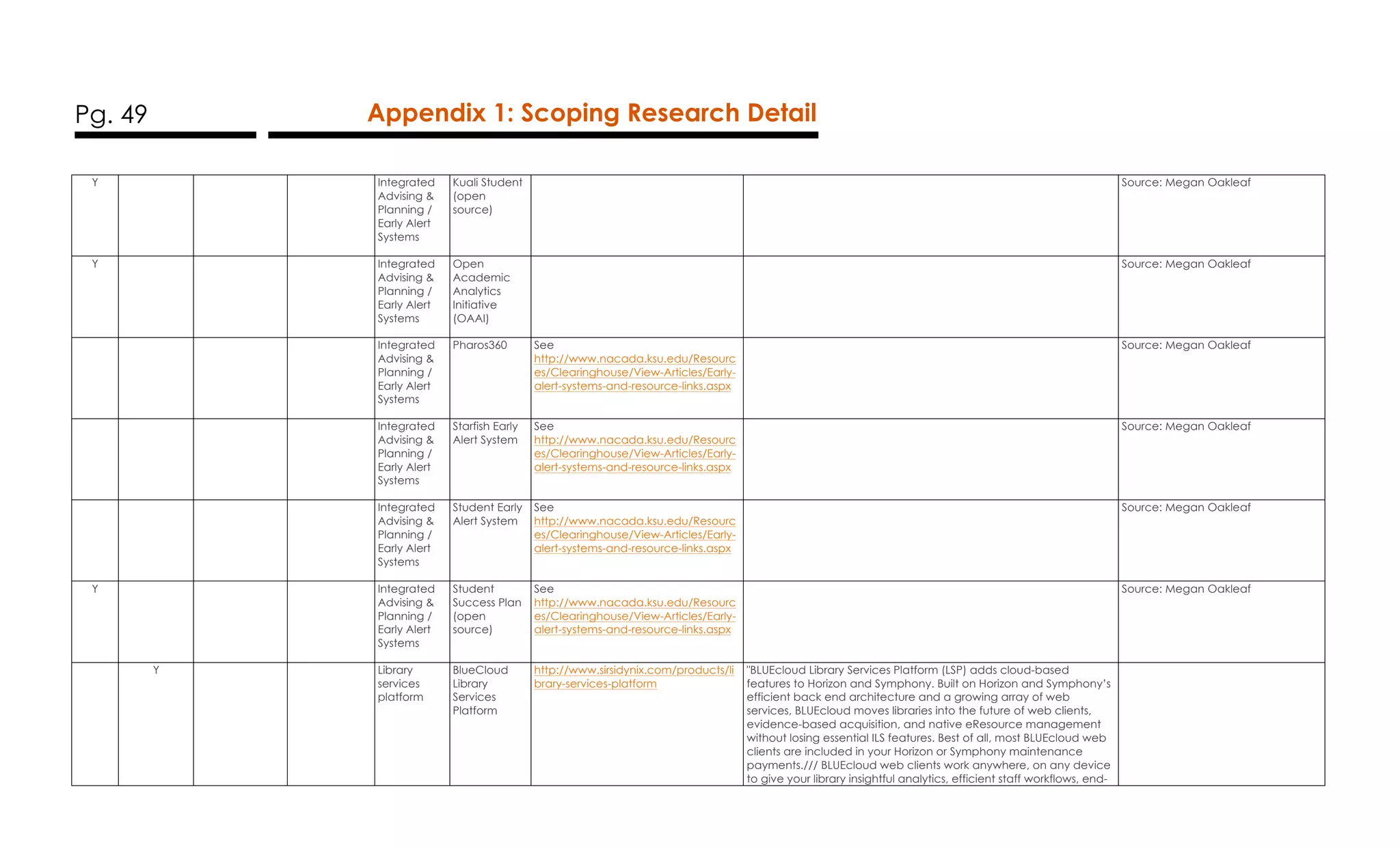 Pg. 49 Appendix 1: Scoping Research Detail
Y Integrated
Advising &
Planning /
Early Alert
Systems
Kuali Student
(open
source)
Source: Megan Oakleaf
Y Integrated
Advising &
Planning /
Early Alert
Systems
Open
Academic
Analytics
Initiative
(OAAI)
Source: Megan Oakleaf
Integrated
Advising &
Planning /
Early Alert
Systems
Pharos360 See
http://www.nacada.ksu.edu/Resourc
es/Clearinghouse/View-Articles/Early-
alert-systems-and-resource-links.aspx
Source: Megan Oakleaf
Integrated
Advising &
Planning /
Early Alert
Systems
Starfish Early
Alert System
See
http://www.nacada.ksu.edu/Resourc
es/Clearinghouse/View-Articles/Early-
alert-systems-and-resource-links.aspx
Source: Megan Oakleaf
Integrated
Advising &
Planning /
Early Alert
Systems
Student Early
Alert System
See
http://www.nacada.ksu.edu/Resourc
es/Clearinghouse/View-Articles/Early-
alert-systems-and-resource-links.aspx
Source: Megan Oakleaf
Y Integrated
Advising &
Planning /
Early Alert
Systems
Student
Success Plan
(open
source)
See
http://www.nacada.ksu.edu/Resourc
es/Clearinghouse/View-Articles/Early-
alert-systems-and-resource-links.aspx
Source: Megan Oakleaf
Y Library
services
platform
BlueCloud
Library
Services
Platform
http://www.sirsidynix.com/products/li
brary-services-platform
"BLUEcloud Library Services Platform (LSP) adds cloud-based
features to Horizon and Symphony. Built on Horizon and Symphony’s
efficient back end architecture and a growing array of web
services, BLUEcloud moves libraries into the future of web clients,
evidence-based acquisition, and native eResource management
without losing essential ILS features. Best of all, most BLUEcloud web
clients are included in your Horizon or Symphony maintenance
payments./// BLUEcloud web clients work anywhere, on any device
to give your library insightful analytics, efficient staff workflows, end-
 