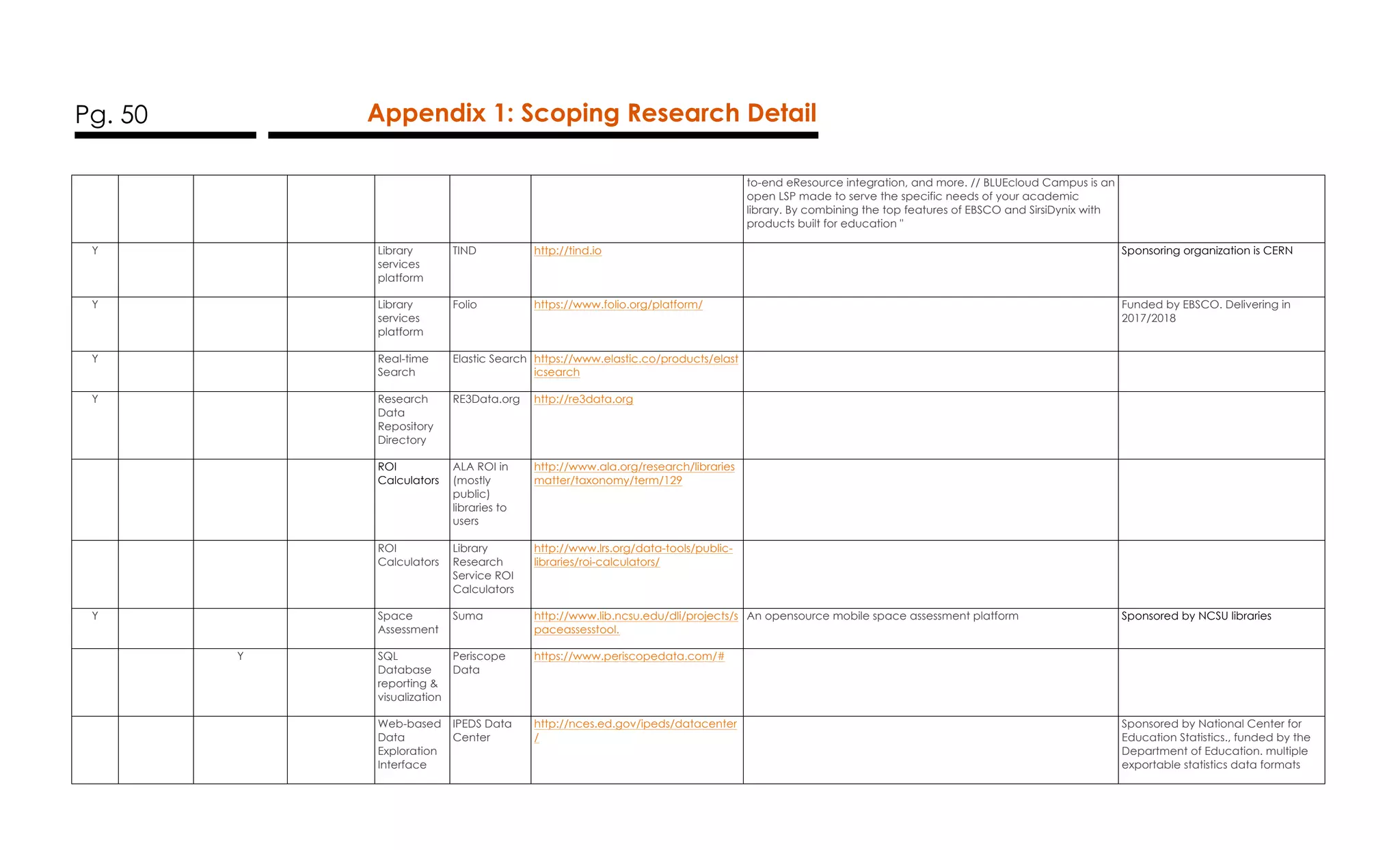 Pg. 50 Appendix 1: Scoping Research Detail
to-end eResource integration, and more. // BLUEcloud Campus is an
open LSP made to serve the specific needs of your academic
library. By combining the top features of EBSCO and SirsiDynix with
products built for education "
Y Library
services
platform
TIND http://tind.io Sponsoring organization is CERN
Y Library
services
platform
Folio https://www.folio.org/platform/ Funded by EBSCO. Delivering in
2017/2018
Y Real-time
Search
Elastic Search https://www.elastic.co/products/elast
icsearch
Y Research
Data
Repository
Directory
RE3Data.org http://re3data.org
ROI
Calculators
ALA ROI in
(mostly
public)
libraries to
users
http://www.ala.org/research/libraries
matter/taxonomy/term/129
ROI
Calculators
Library
Research
Service ROI
Calculators
http://www.lrs.org/data-tools/public-
libraries/roi-calculators/
Y Space
Assessment
Suma http://www.lib.ncsu.edu/dli/projects/s
paceassesstool.
An opensource mobile space assessment platform Sponsored by NCSU libraries
Y SQL
Database
reporting &
visualization
Periscope
Data
https://www.periscopedata.com/#
Web-based
Data
Exploration
Interface
IPEDS Data
Center
http://nces.ed.gov/ipeds/datacenter
/
Sponsored by National Center for
Education Statistics., funded by the
Department of Education. multiple
exportable statistics data formats
 