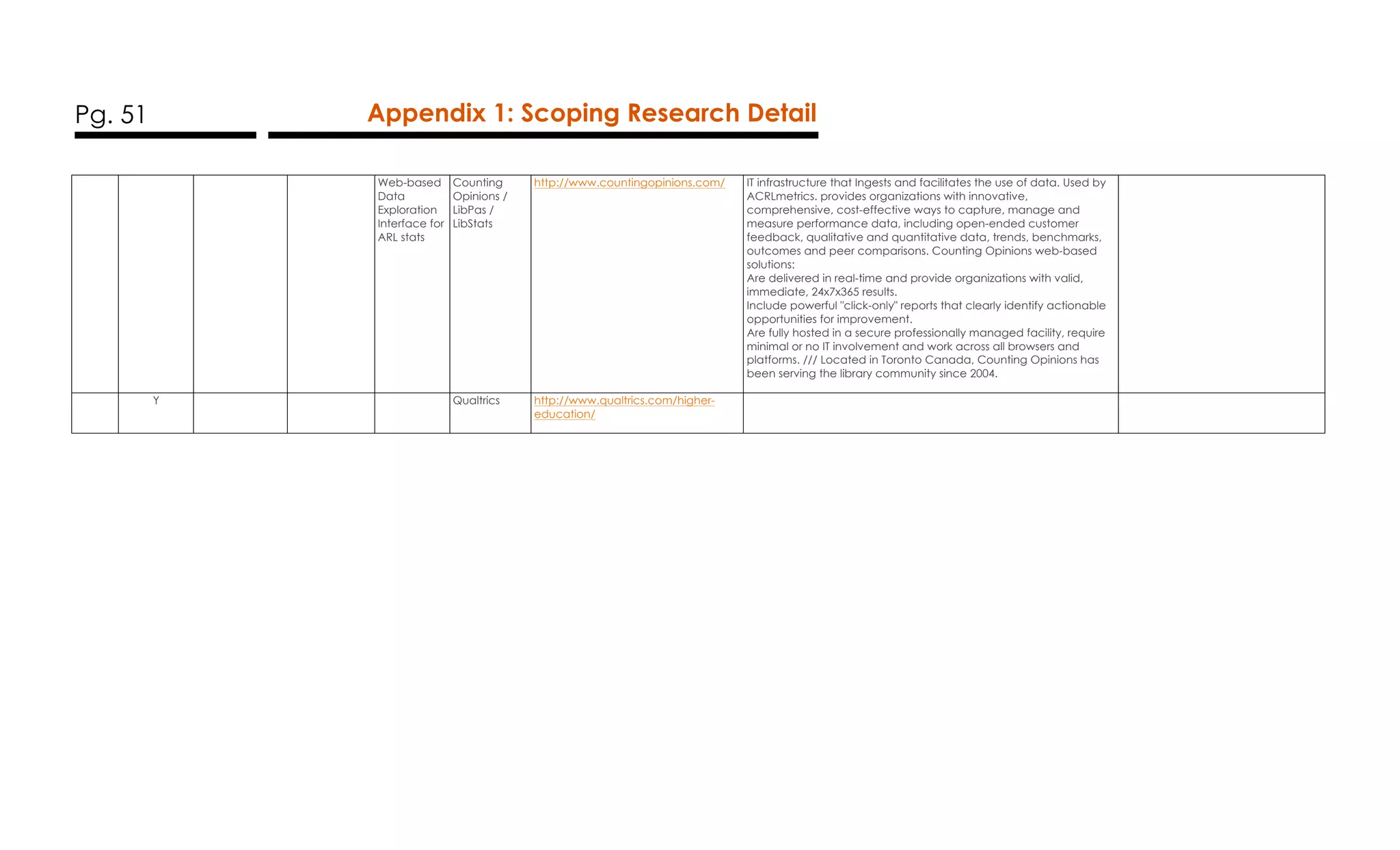 Pg. 51 Appendix 1: Scoping Research Detail
Web-based
Data
Exploration
Interface for
ARL stats
Counting
Opinions /
LibPas /
LibStats
http://www.countingopinions.com/ IT infrastructure that Ingests and facilitates the use of data. Used by
ACRLmetrics. provides organizations with innovative,
comprehensive, cost-effective ways to capture, manage and
measure performance data, including open-ended customer
feedback, qualitative and quantitative data, trends, benchmarks,
outcomes and peer comparisons. Counting Opinions web-based
solutions:
Are delivered in real-time and provide organizations with valid,
immediate, 24x7x365 results.
Include powerful "click-only" reports that clearly identify actionable
opportunities for improvement.
Are fully hosted in a secure professionally managed facility, require
minimal or no IT involvement and work across all browsers and
platforms. /// Located in Toronto Canada, Counting Opinions has
been serving the library community since 2004.
Y Qualtrics http://www.qualtrics.com/higher-
education/
 